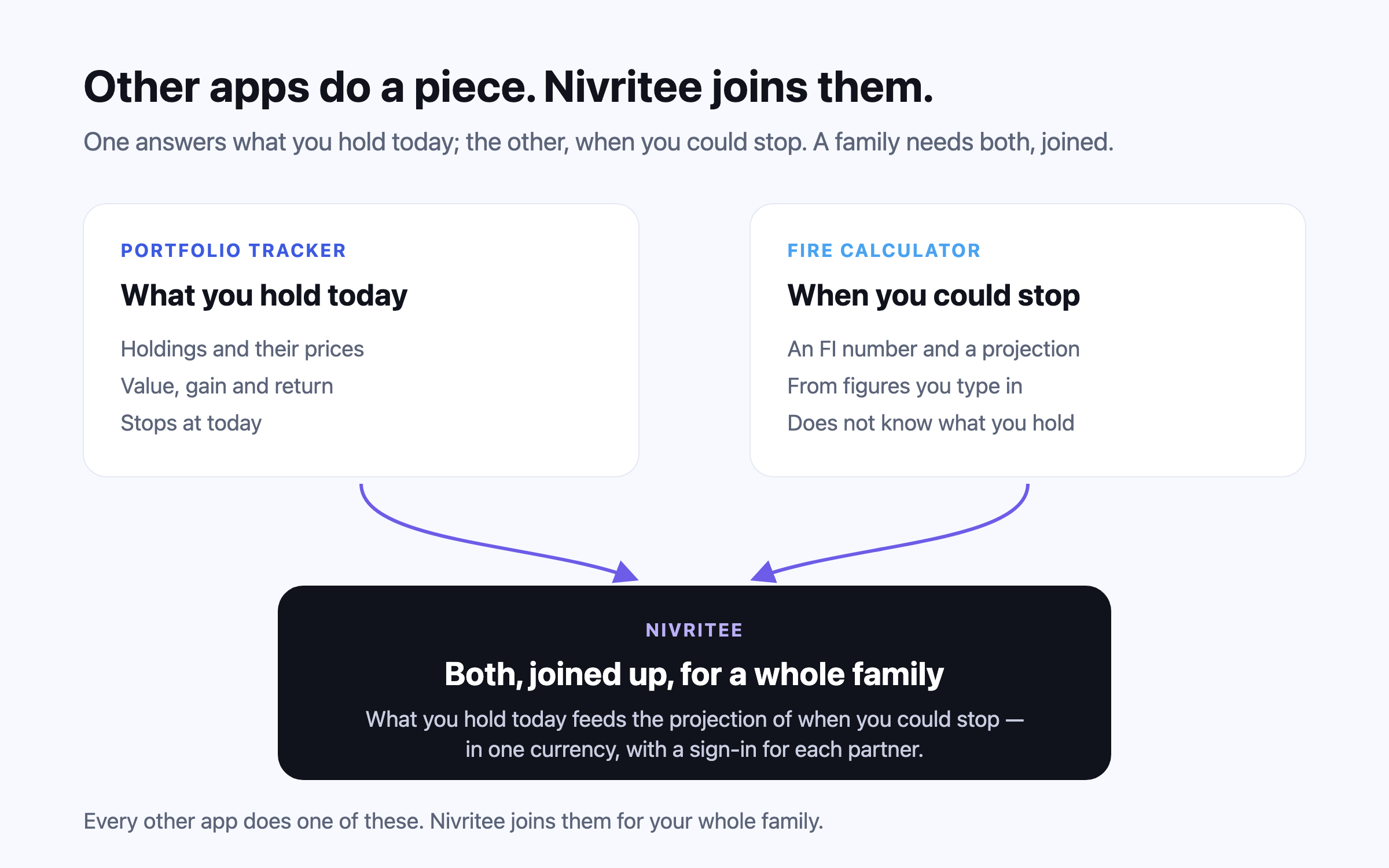 Two kinds of app side by side. A portfolio tracker answers what you hold today and stops there. A FIRE calculator answers when you could stop, from figures you type in, without knowing what you hold. Nivritee joins them for a whole family: what you hold today feeds the projection of when you could stop, in one currency, with a sign-in for each partner.