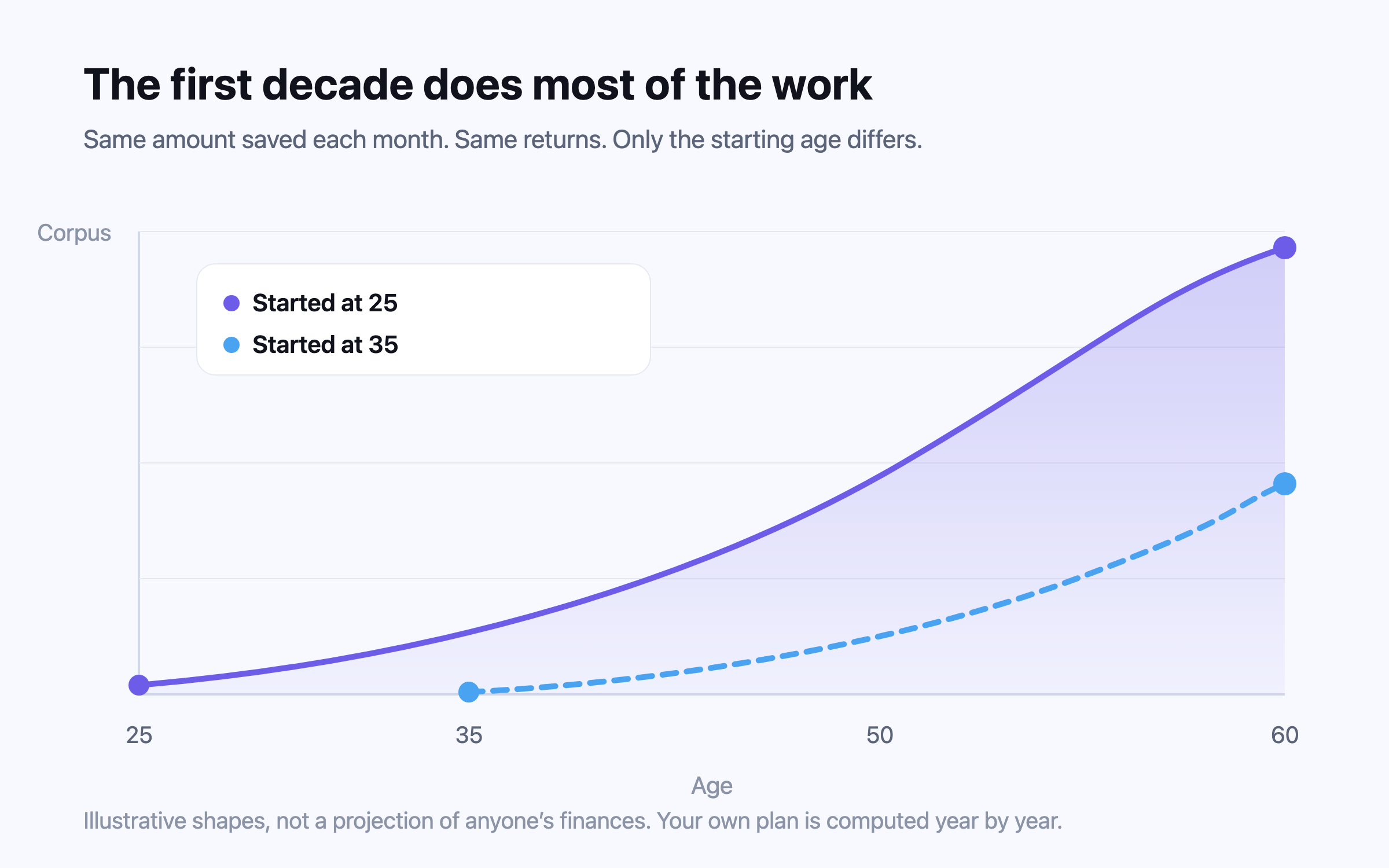 Two corpus curves rising to age sixty from the same monthly saving at the same return. The curve that started at twenty-five ends far above the one that started at thirty-five, and the gap widens with age rather than staying constant.