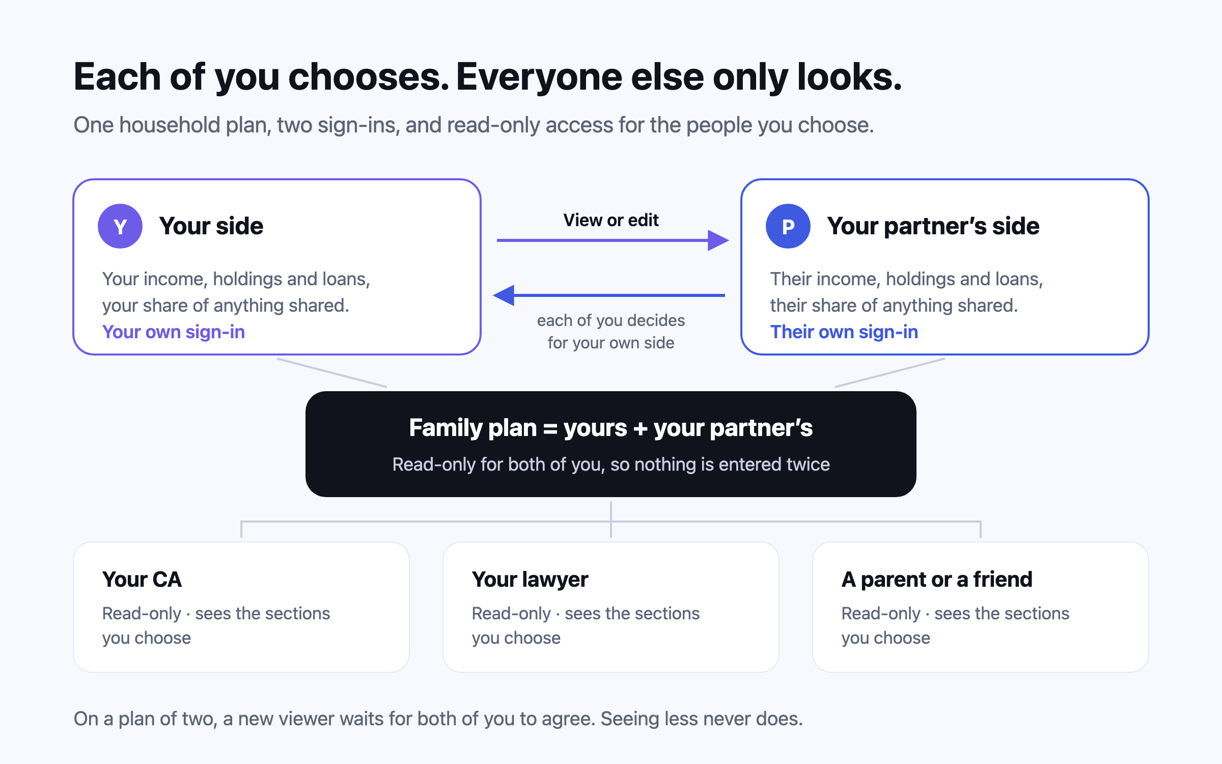 One household plan with two sides. Your side and your partner’s side each have their own sign-in, and each of you decides whether the other can view or edit your own side. The family plan is the two added together and is read-only for both. Below it, your CA, your lawyer and a parent or friend each see only the sections you choose, read-only. On a plan of two, a new viewer waits for both of you to agree; seeing less never does.