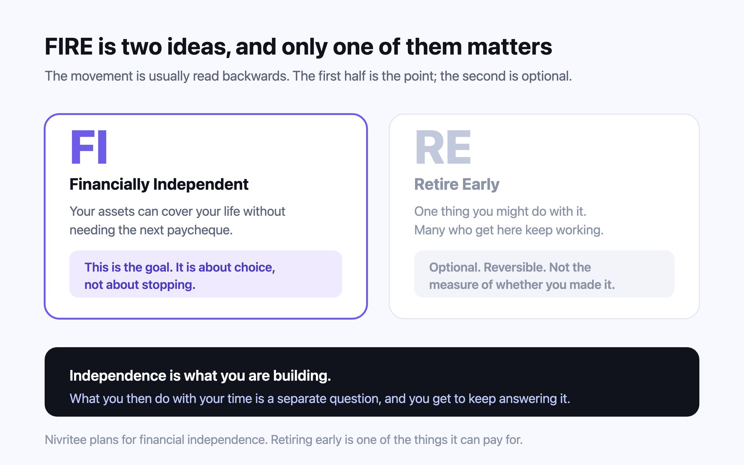 FIRE split into two halves. FI, Financially Independent, is highlighted: your assets can cover your life without needing the next paycheque — the goal, about choice rather than stopping. RE, Retire Early, is greyed out: one thing you might do with it, optional and reversible, and not the measure of whether you made it.
