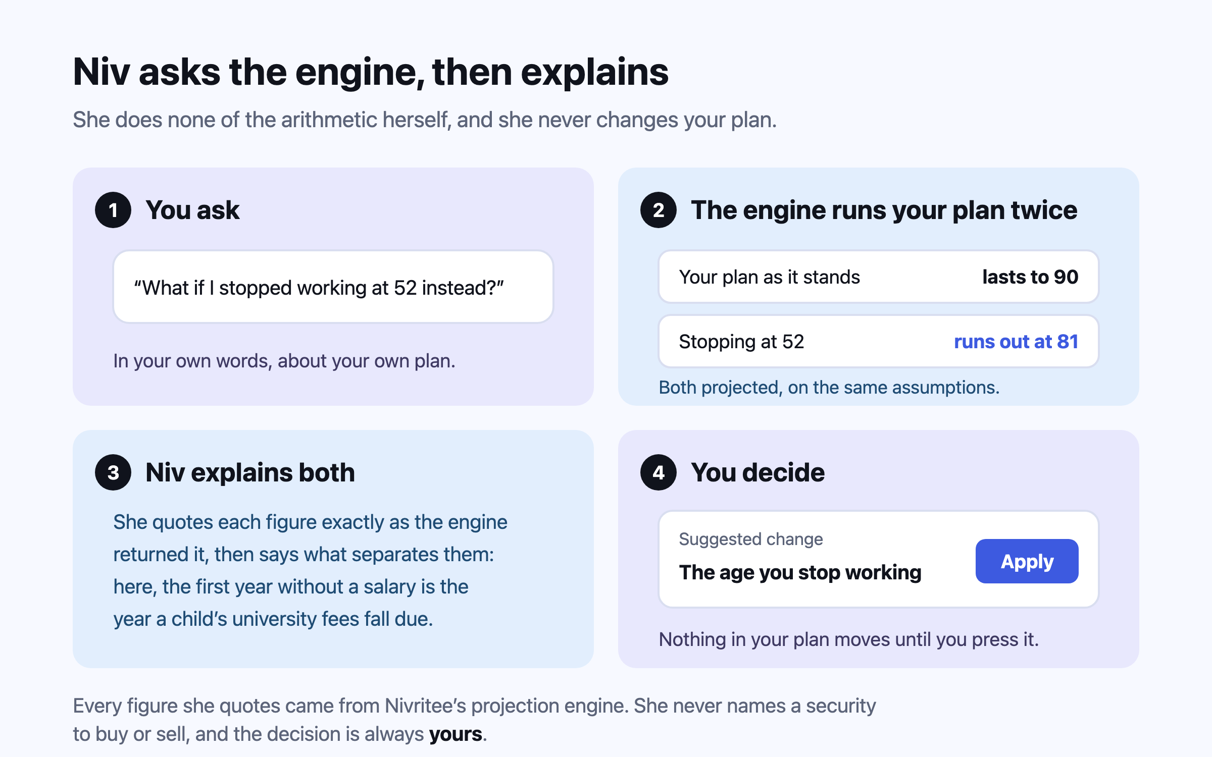 Four steps. One: you ask, in your own words, what if I stopped working at 52 instead. Two: the engine runs your plan twice — as it stands, projected to last to 90, and stopping at 52, projected to run out at 81. Three: Niv explains both, quoting each figure exactly as the engine returned it and saying what separates them — the first year without a salary is the year a child's university fees fall due. Four: you decide — a suggested change to the age you stop working, with an Apply button, and a note that nothing in your plan moves until you press it. Beneath: every figure she quotes came from the projection engine, she never names a security to buy or sell, and the decision is always yours.