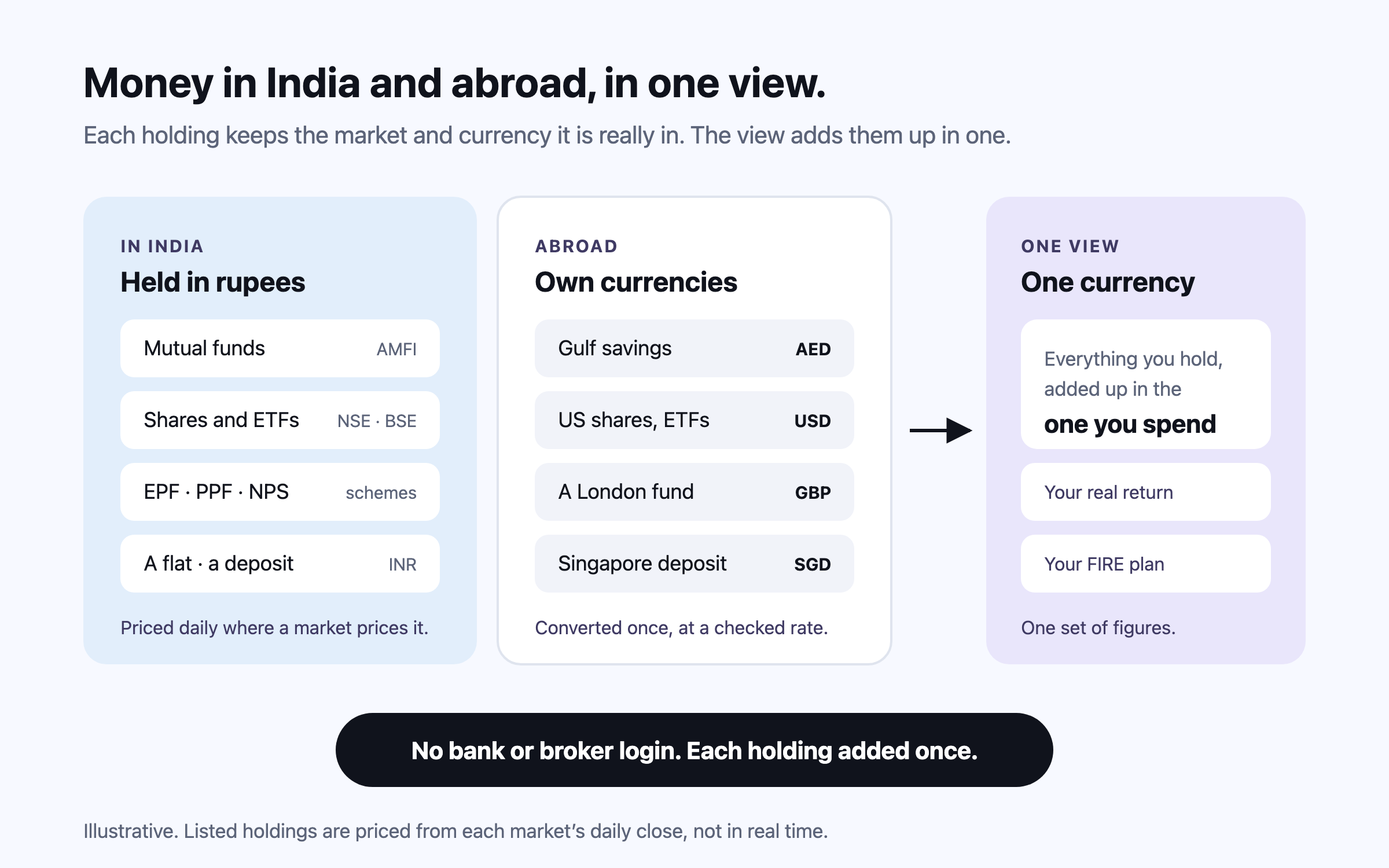 Two groups of holdings flowing into one view. In India, held in rupees: mutual funds priced from AMFI data, shares and ETFs on NSE and BSE, EPF, PPF and NPS, and a flat and a deposit. Abroad, each in its own currency: a Gulf savings account in dirhams, US shares and ETFs in dollars, a London fund in pounds and a Singapore deposit in Singapore dollars. An arrow joins both to one view in one currency — everything held, added up in the one you spend — feeding your real return and your FIRE plan. Beneath: no bank or broker login, each holding added once.
