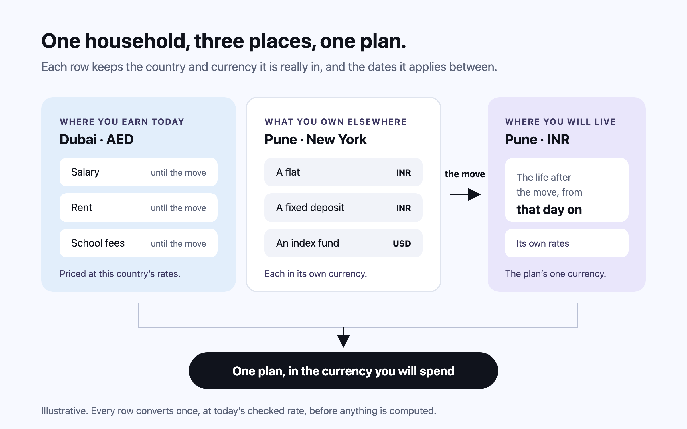 One household drawn across three places on a timeline. Today, in the country where they earn: a salary, rent and school fees, each in that country's currency. Beside it, what they already own elsewhere: a flat and a fixed deposit in the home country, and an index fund listed in the United States. An arrow marked the move runs to the country where they will live when they stop working, where the life after the move is priced in its own currency and at its own rates. Beneath the timeline, every row feeds one plan in the currency they will spend.