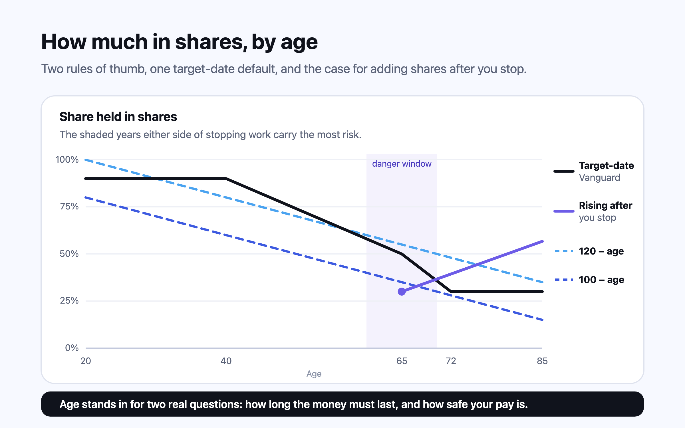 A chart of the share held in shares by age: “100 minus age” and “120 minus age” fall in straight lines; Vanguard’s target-date path holds 90% until about 40 and reaches 30% by 72; a rising-equity path climbs again after stopping work.