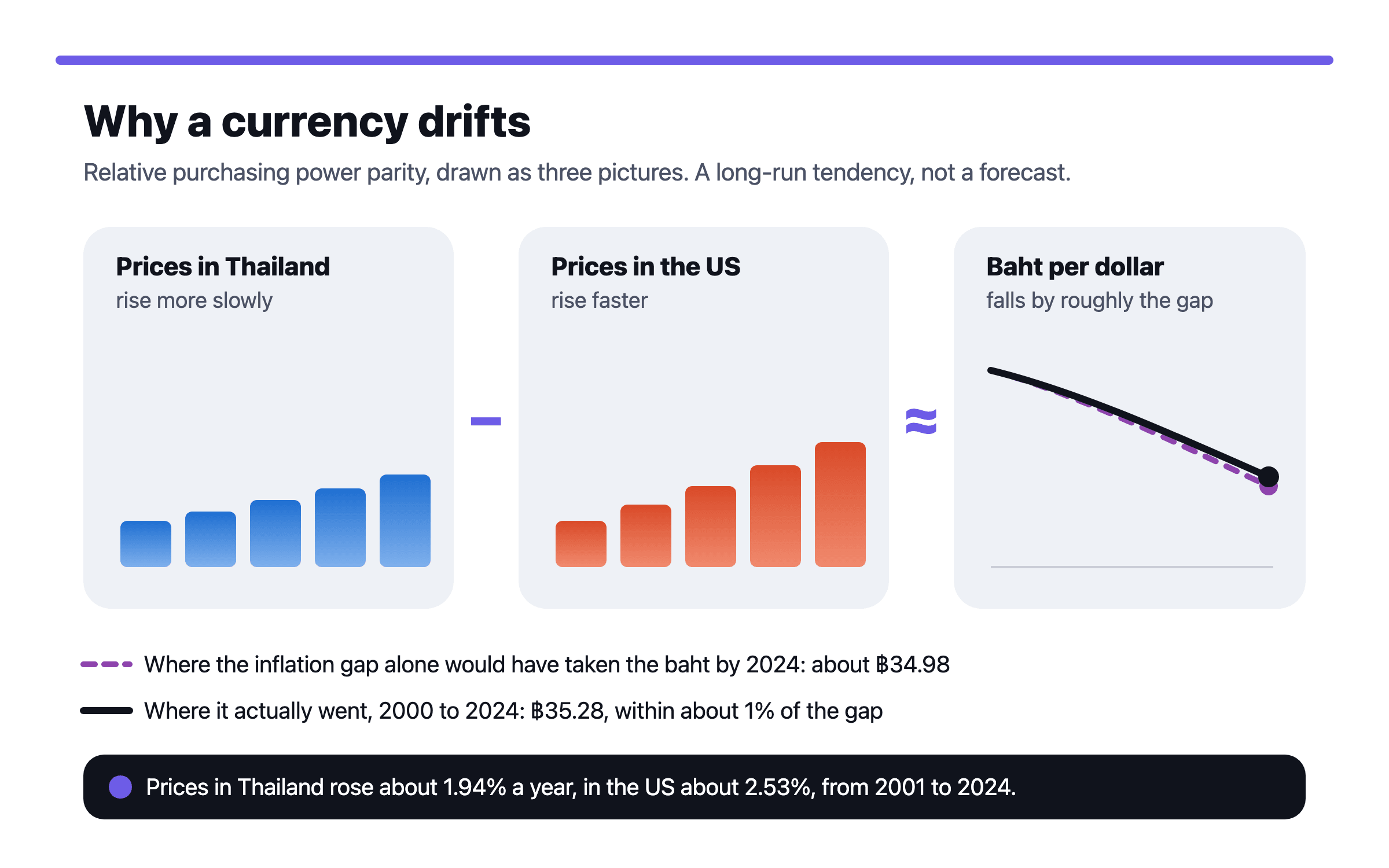 Three panels: prices in Thailand rising more slowly than prices in the US, and baht per dollar falling by roughly the gap between them; a dashed line shows where the gap alone would have taken the baht by 2024 and a solid line shows that it ended almost exactly there.