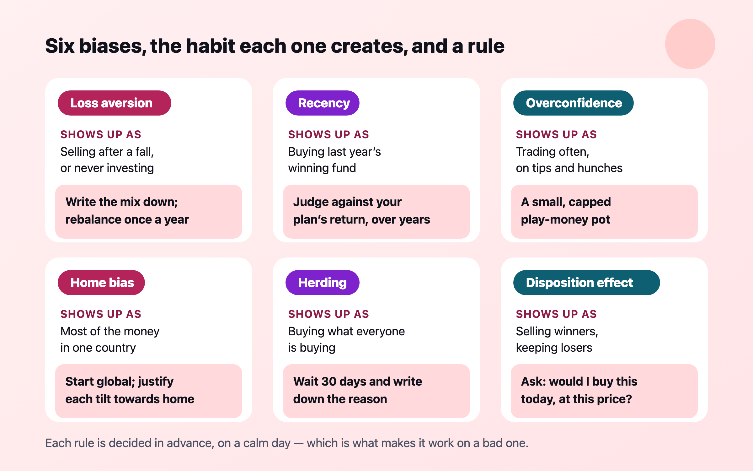 Diagram pairing six biases with a household rule: loss aversion with a written mix and yearly rebalancing, recency with judging against the plan’s return, overconfidence with a capped play-money pot, home bias with a global starting point, herding with a 30-day wait, and the disposition effect with the question “would I buy this today?”.