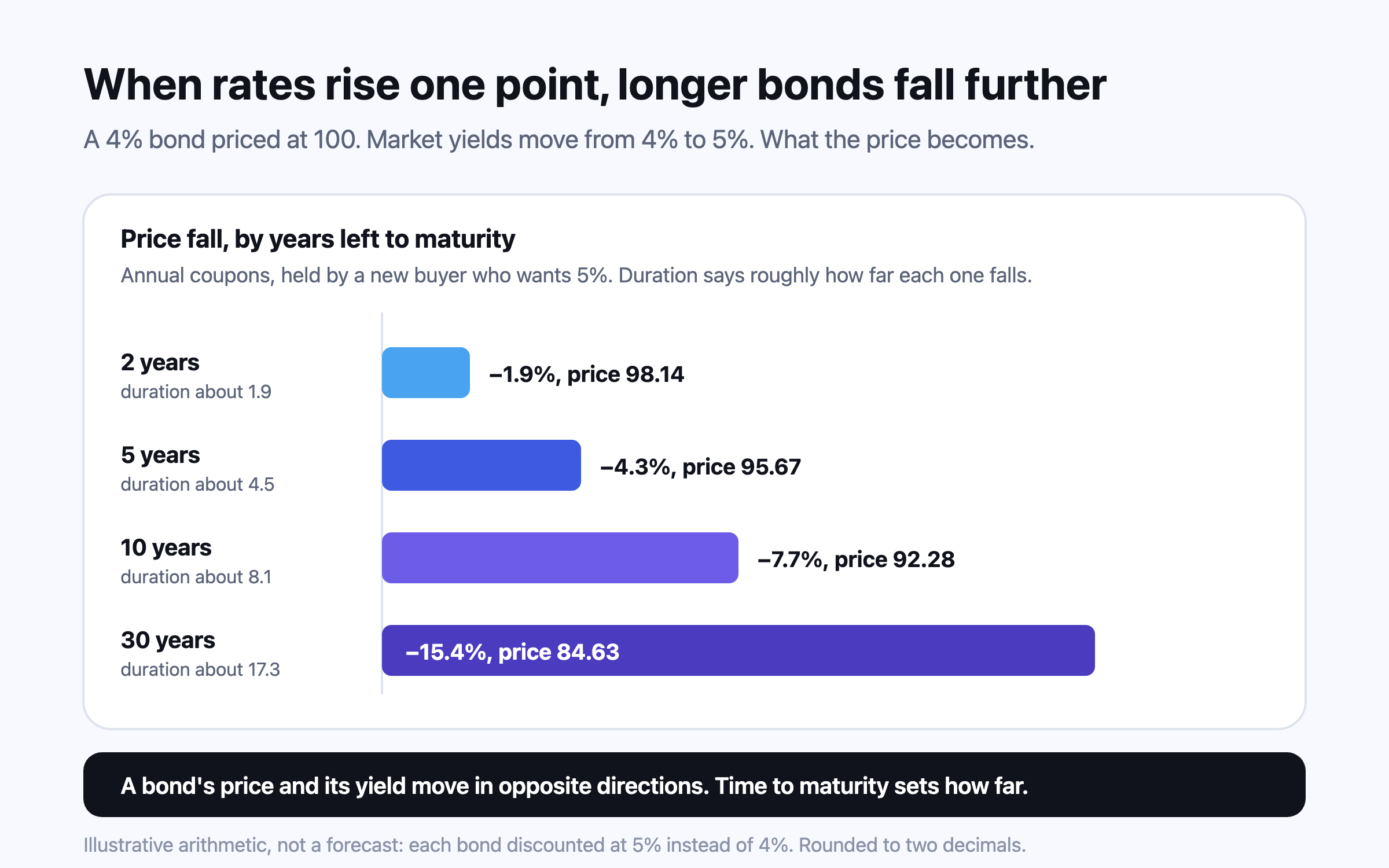 Bars showing how far a 4% bond priced at 100 falls when market yields rise from 4% to 5%: a 2-year bond to 98.14 (−1.9%), a 5-year to 95.67 (−4.3%), a 10-year to 92.28 (−7.7%) and a 30-year to 84.63 (−15.4%), with durations of about 1.9, 4.5, 8.1 and 17.3.
