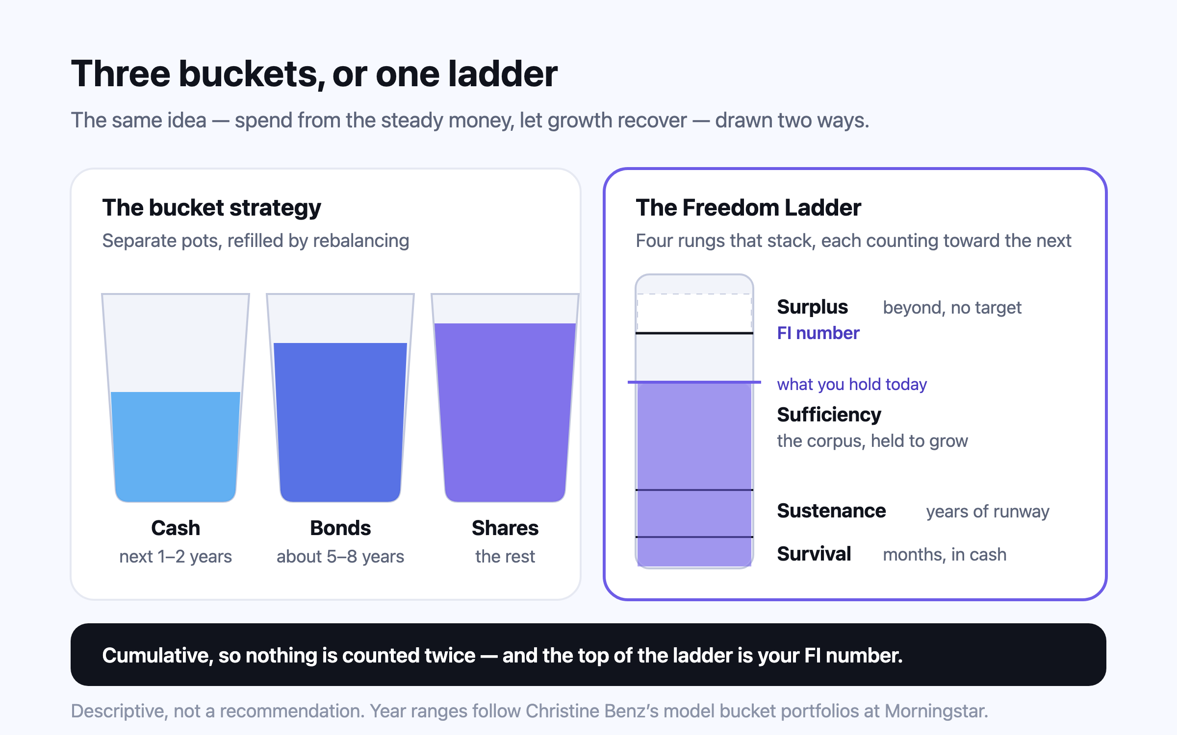 Three separate buckets labelled cash, bonds and shares on the left; on the right, the Freedom Ladder drawn as one bar of four cumulative rungs — Survival, Sustenance, Sufficiency ending at the FI number, and Surplus beyond.