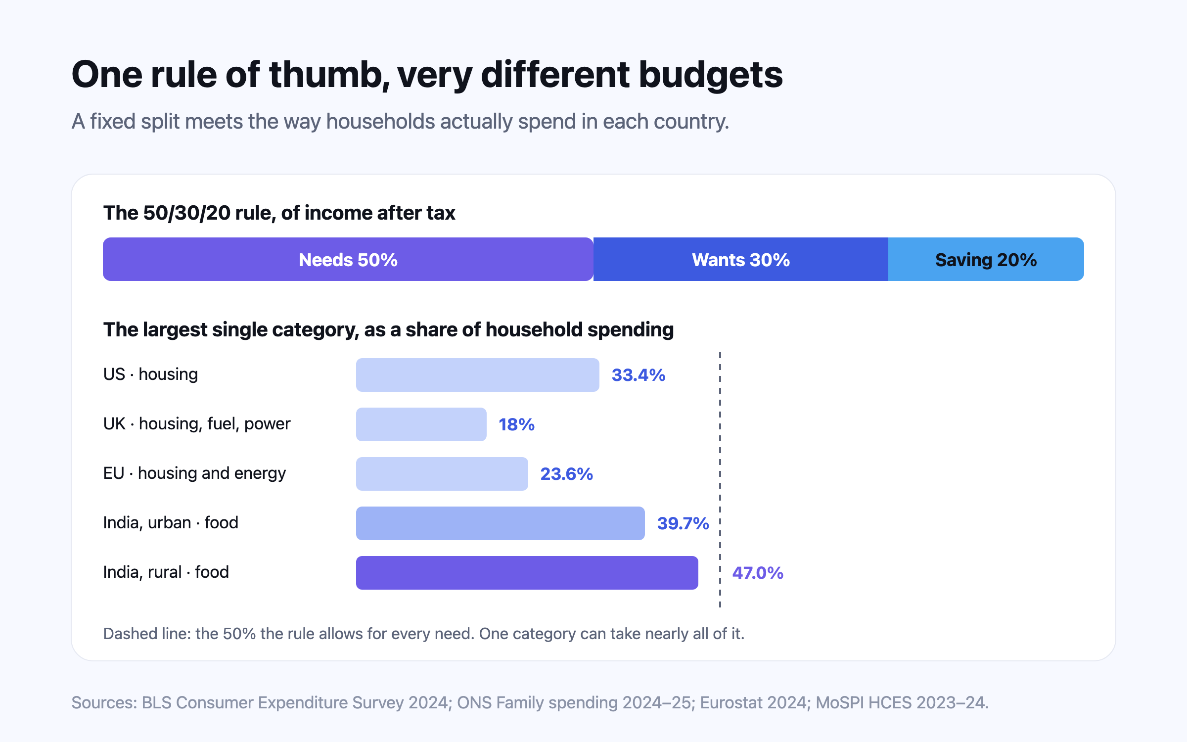 Illustration: the 50/30/20 split drawn as one bar beside how households actually spend — housing a third of US spending, housing about a fifth in the UK and the EU, and food nearly half of rural Indian spending — arguing that a fixed percentage rule does not fit every country.
