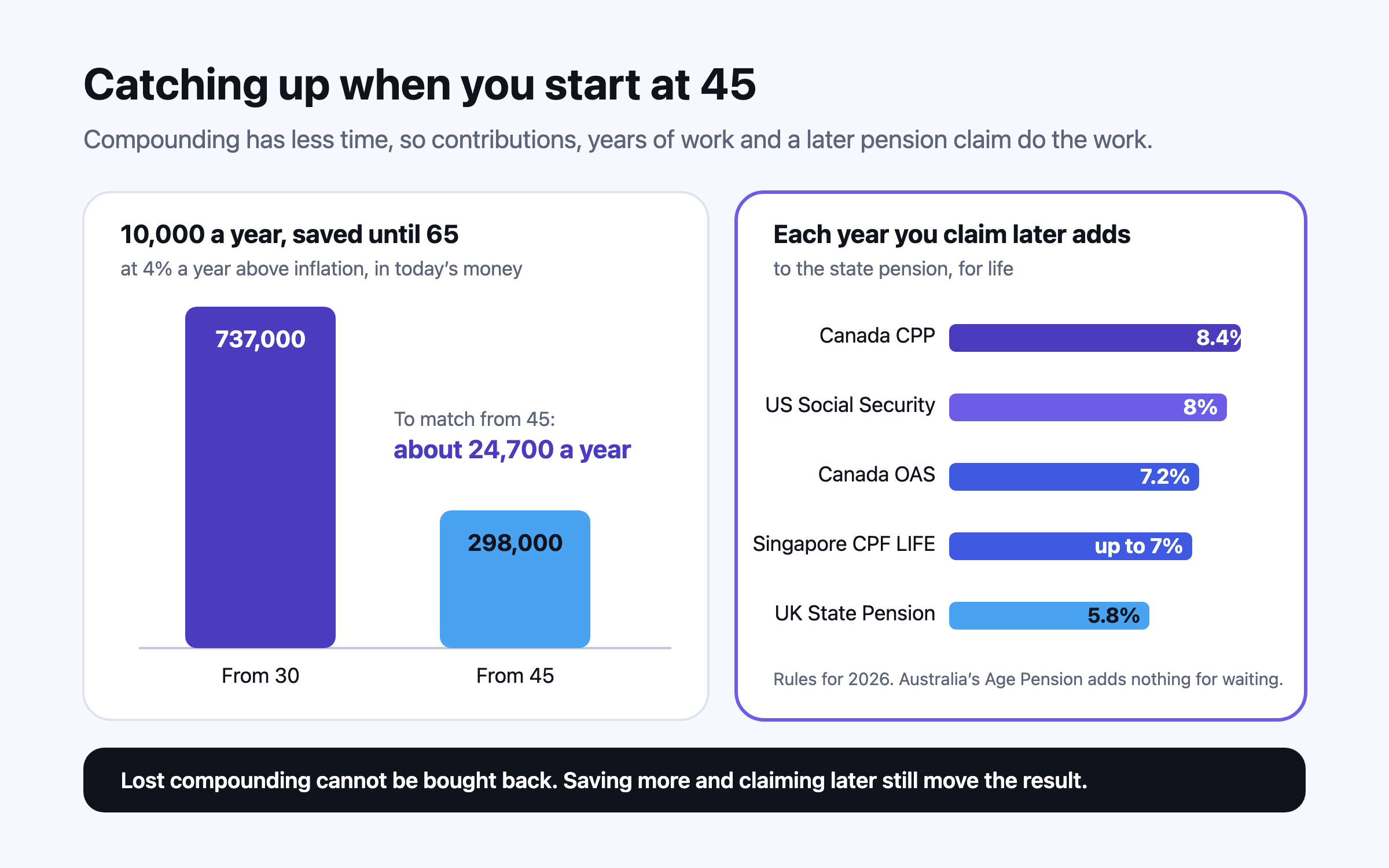 Two bars compare 10,000 a year saved at 4% above inflation: from age 30 it grows to about 737,000 by 65, from age 45 to about 298,000, and matching the early starter from 45 takes about 24,700 a year. Beside them, how much each year of delay adds to a state pension: 8% in the US, 8.4% for Canada’s CPP, 7.2% for OAS, up to 7% for Singapore’s CPF LIFE and just under 5.8% for the UK State Pension.