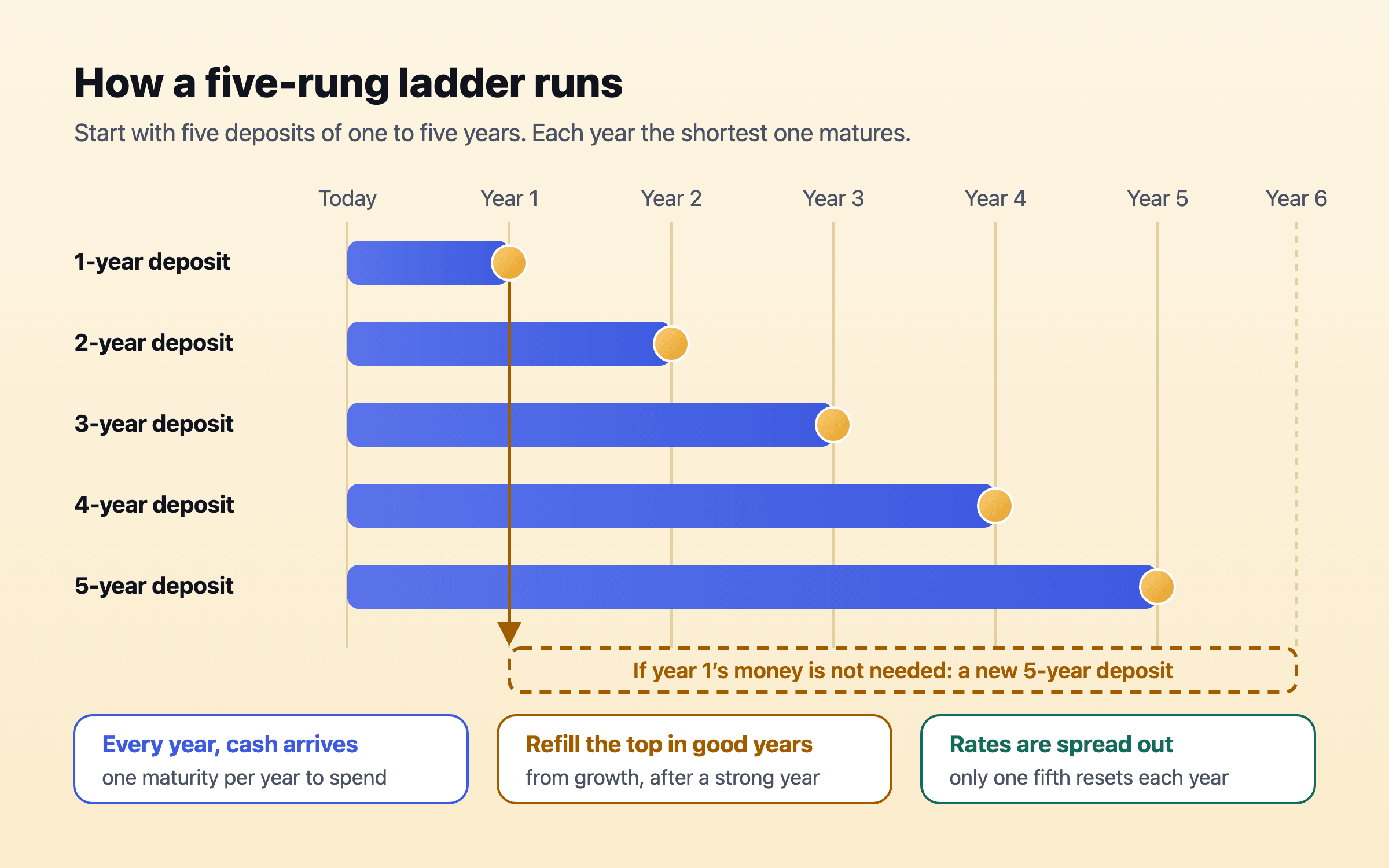 A timeline of five deposits of one to five years placed today, each ending in a coin at its maturity year, and the year-one deposit rolled into a new five-year deposit when it is not needed.