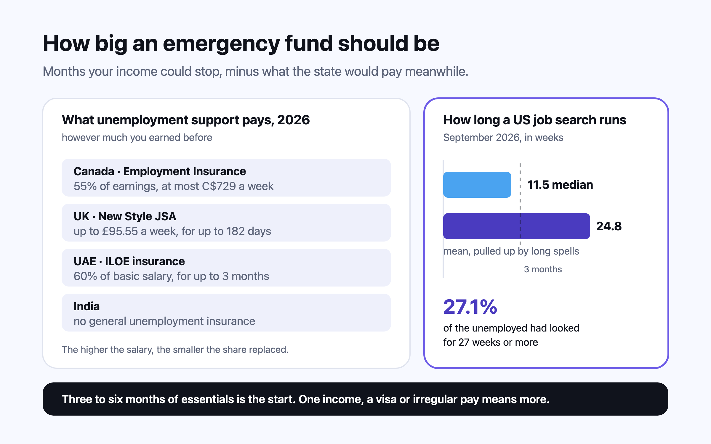 A chart of what unemployment support replaces for a middle-class salary: Canada’s EI pays at most C$729 a week, the UK’s New Style JSA £95.55 a week, the UAE’s ILOE scheme 60% of basic salary for up to three months, and India has no general unemployment insurance. Beside it, the US median job search of 11.5 weeks and a mean of 24.8 weeks in September 2026.