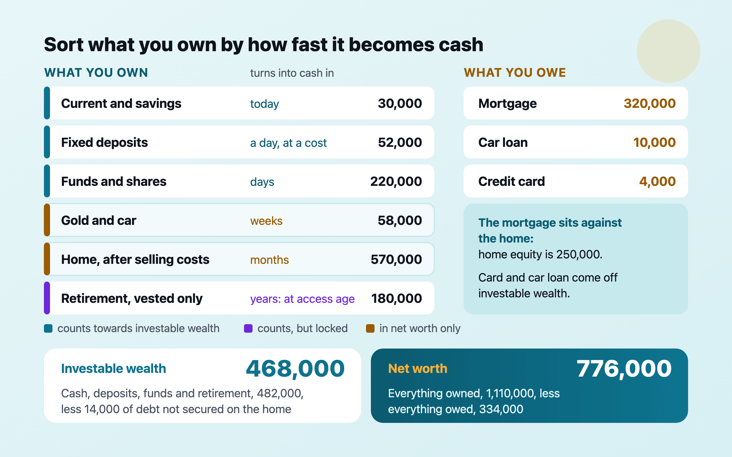 Diagram of a family balance sheet: assets on the left sorted from cash you can reach today down to property and locked pensions, liabilities on the right, with brackets showing that net worth includes the home while investable wealth is the smaller part that can fund spending.