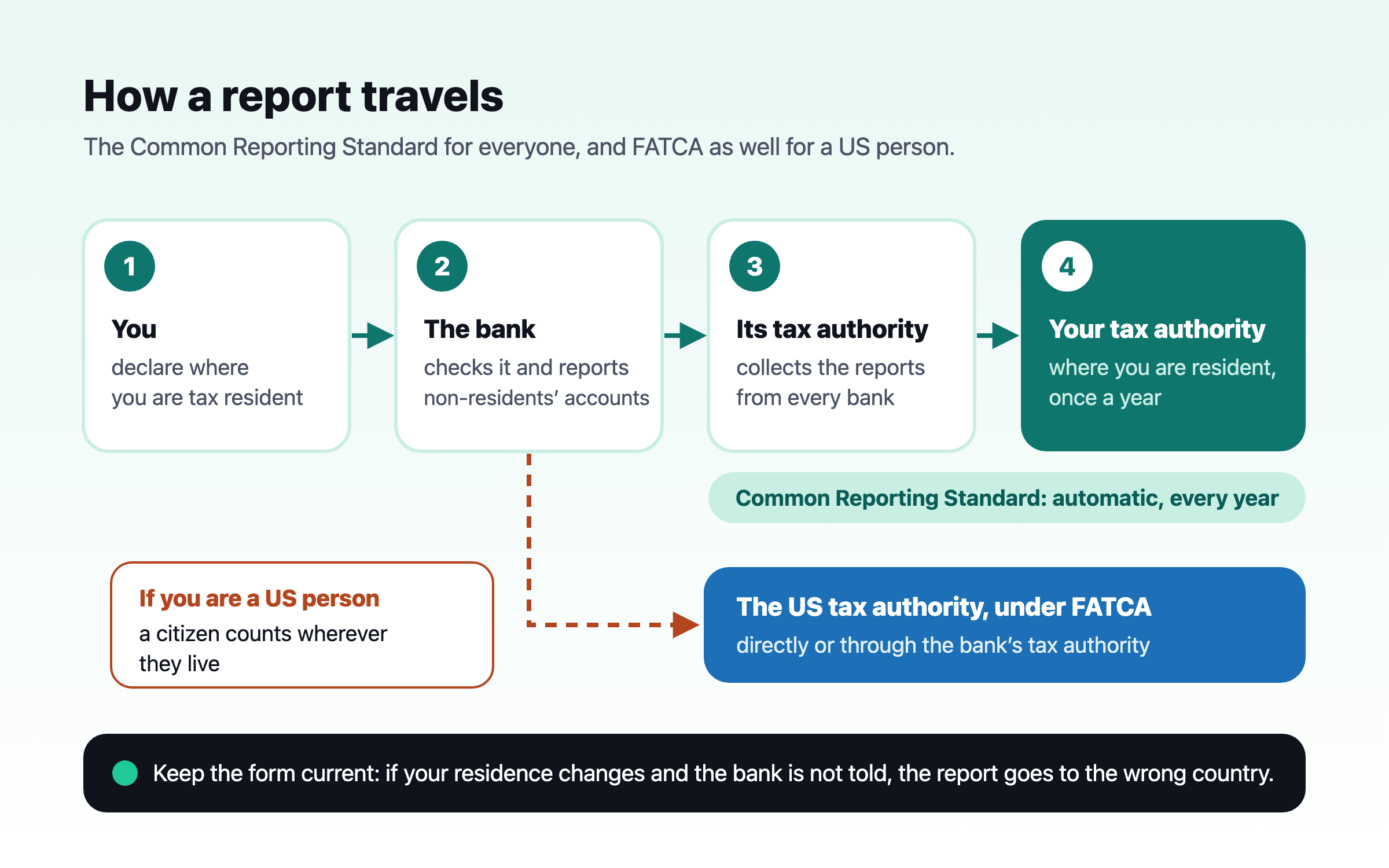 A flow from an account holder’s self-certification to a bank abroad, then to that country’s tax authority, which passes the details once a year to the tax authority where the holder is resident; a second arrow goes to the US tax authority for a US person.