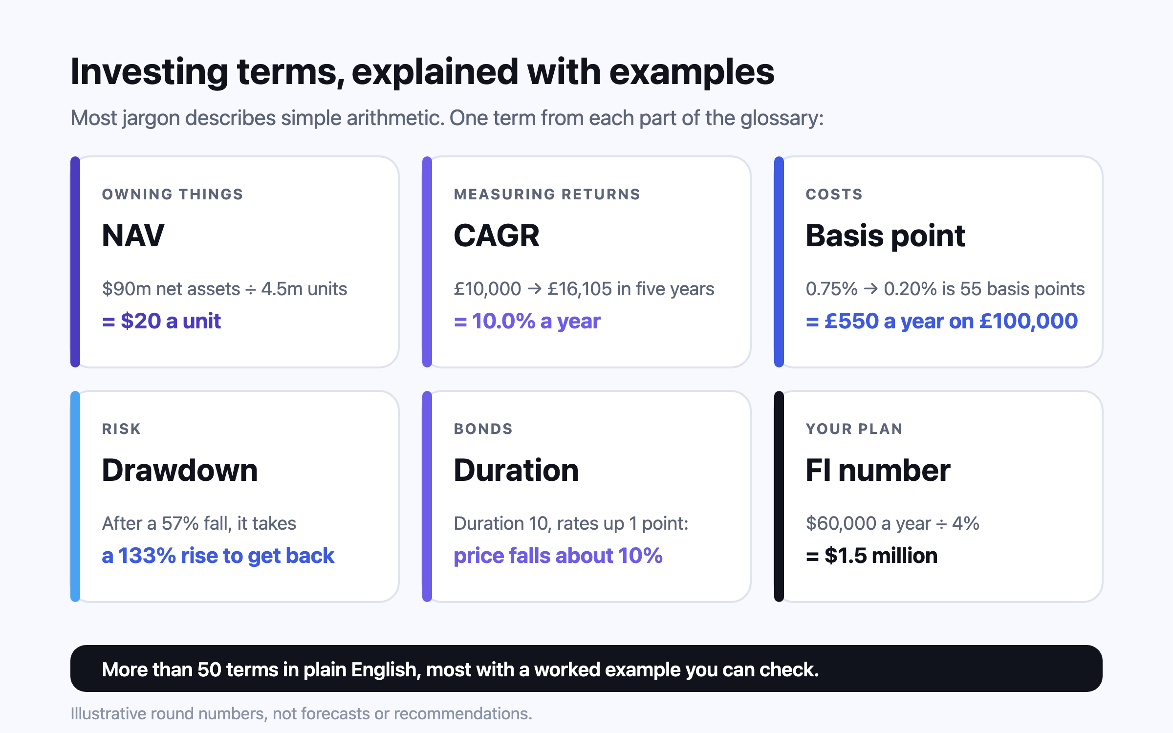 Six cards, one for each part of the glossary — owning things, measuring returns, costs, risk, bonds and your plan — each showing one term with its worked example: a NAV of $20 a unit, a CAGR of 10.0%, 55 basis points worth £550 a year, a 57% fall needing a 133% rise, a duration of 10 meaning about 10% off for a one-point rate rise, and an FI number of $1.5 million.