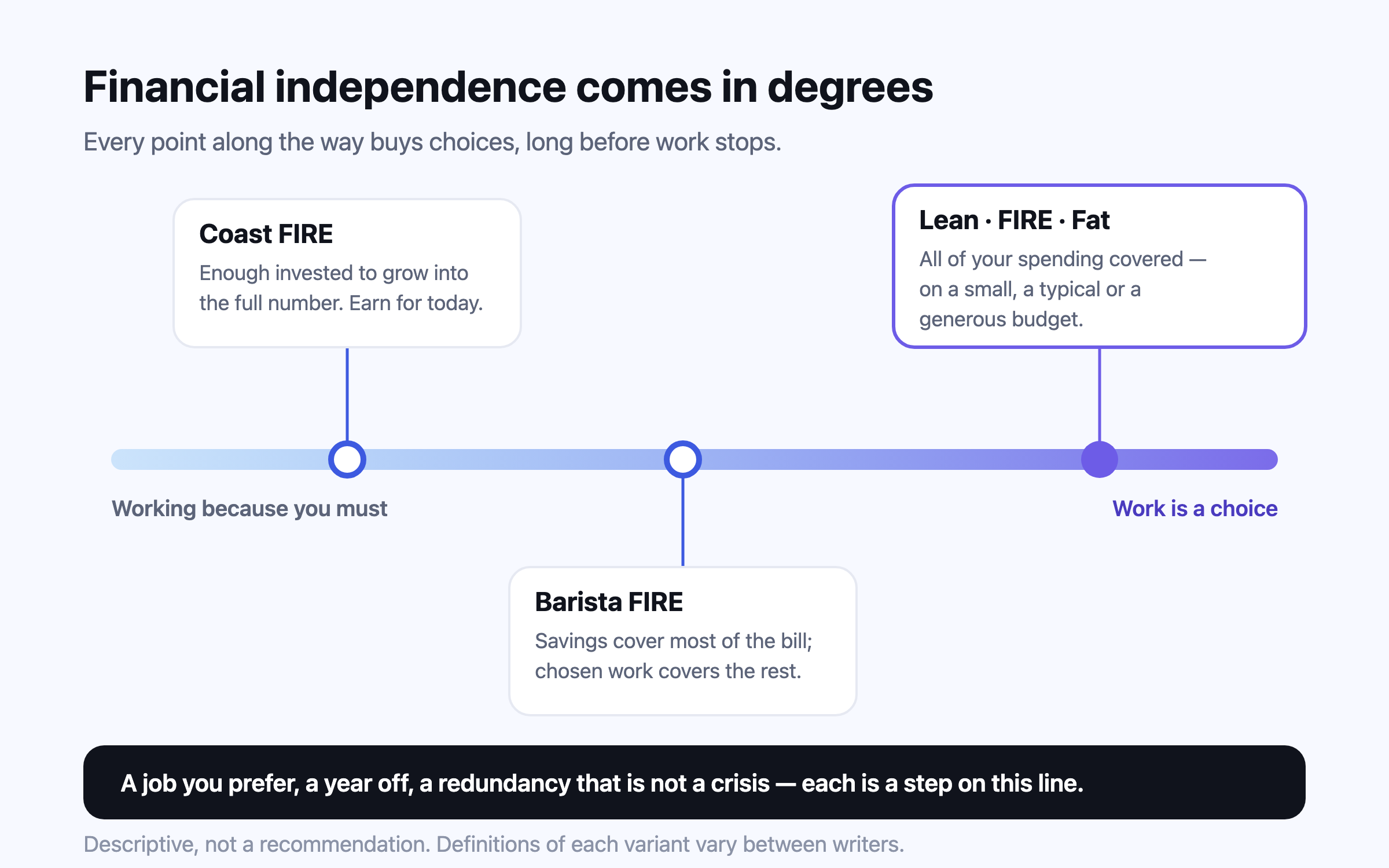 A single line running from working full time to work being optional, with Coast, Barista, Lean, FIRE and Fat FIRE marked along it, showing that financial independence comes in degrees and each one buys choices.