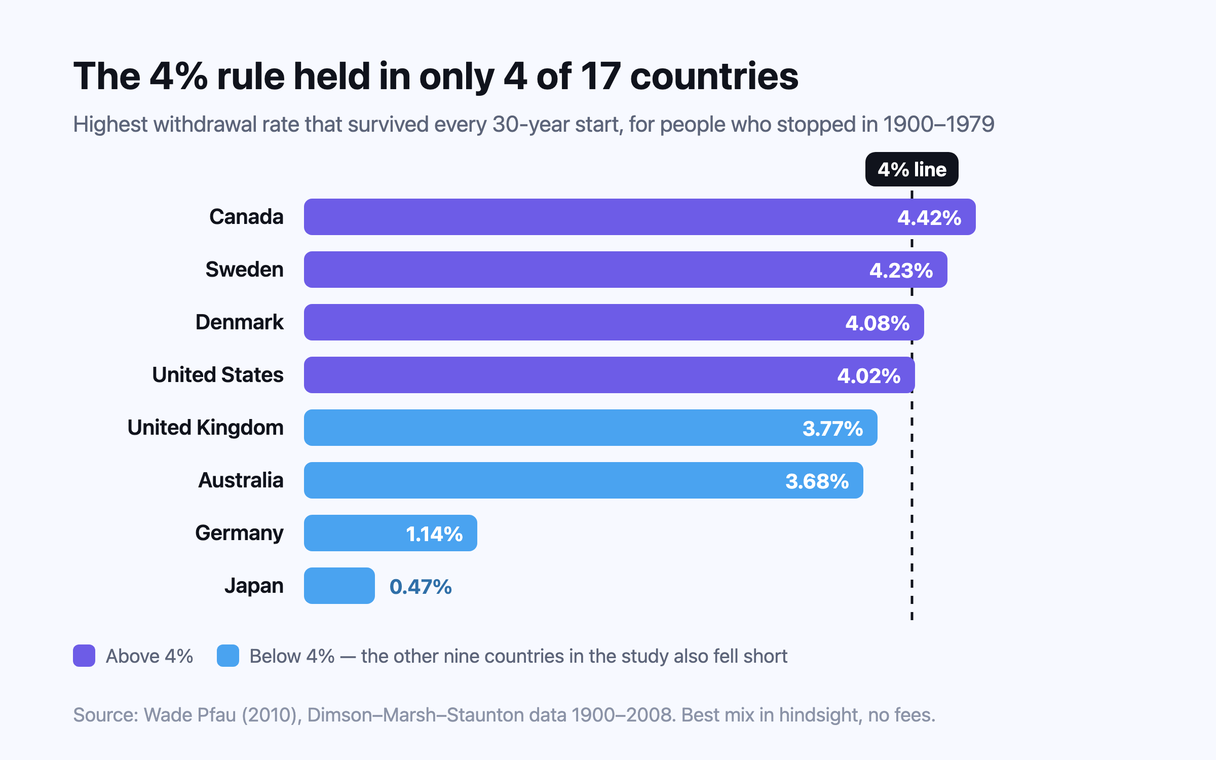 Bar chart of the highest withdrawal rate that survived every 30-year period since 1900, by country: Canada, Sweden, Denmark and the United States just above 4%, the UK and Australia just below, Germany and Japan far below.