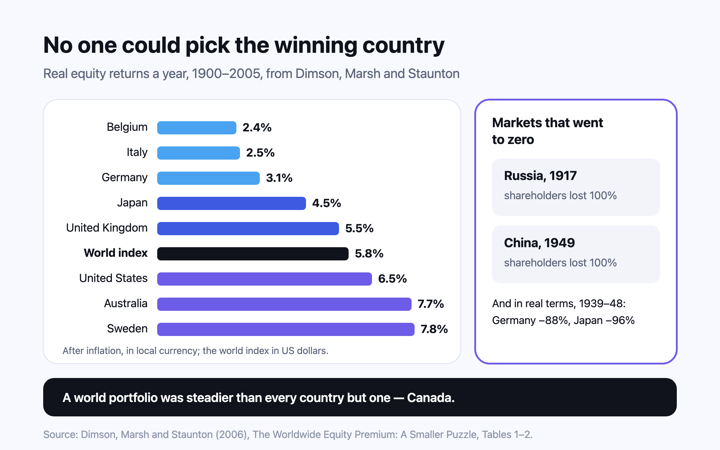Bars of real equity returns a year from 1900 to 2005 run from about 2.4% in Belgium and 2.5% in Italy to 6.5% in the US and 7.8% in Sweden, with the world index at 5.8%, beside two markers showing that Russian and Chinese shareholders lost everything after 1917 and 1949.