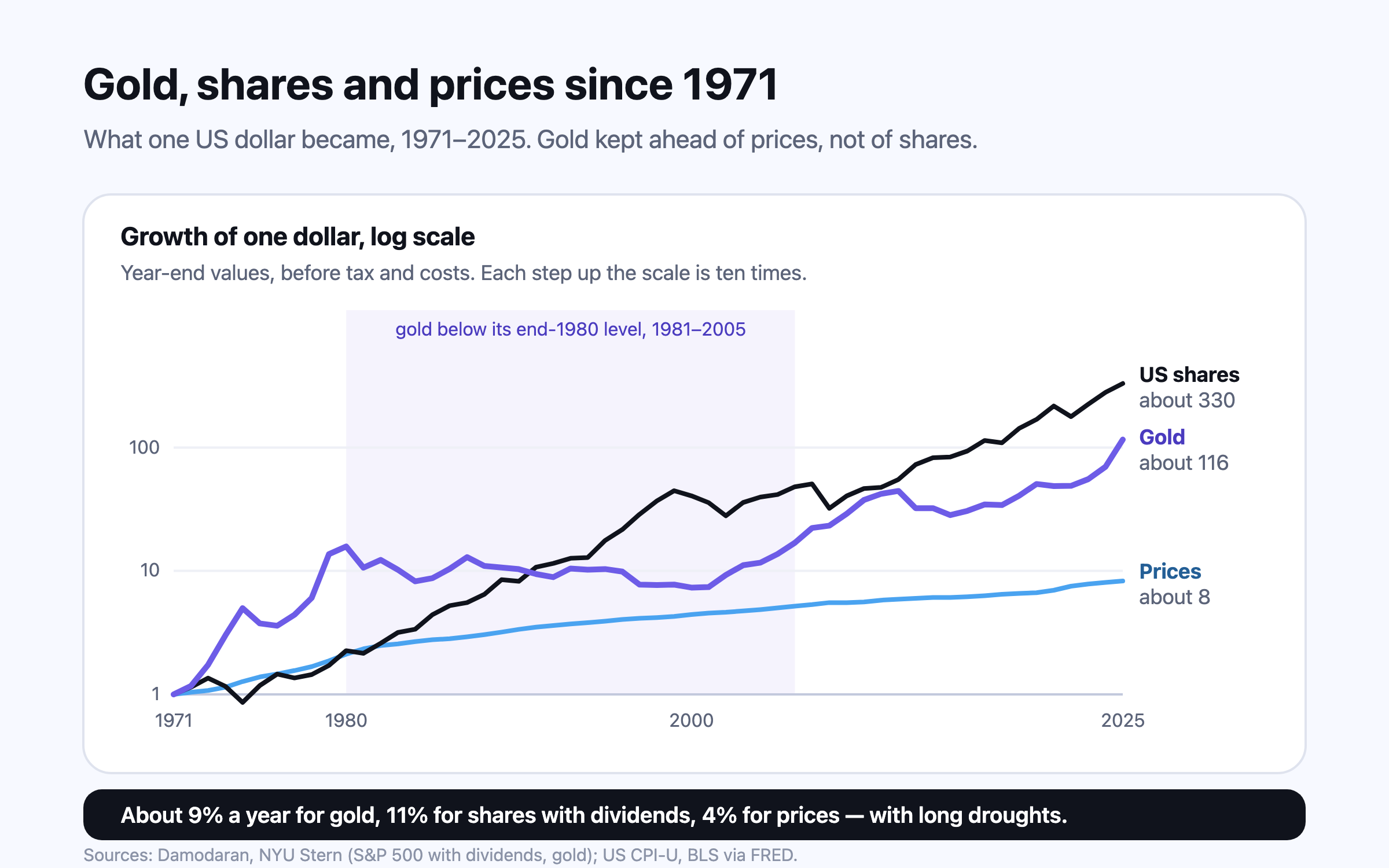 Growth of one dollar from 1971 to 2025 on a log scale: US shares with dividends reach about 330, gold about 116 and consumer prices about 8; gold’s line rises steeply in the 1970s, then sinks and stays below its 1980 level for more than two decades.