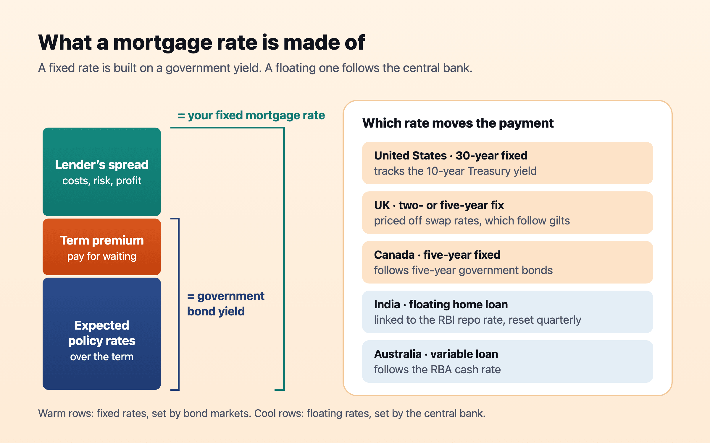 A stacked column showing expected policy rates plus a term premium making a government bond yield, with a lender’s spread on top making a fixed mortgage rate, beside a list of which rate moves the payment in the US, UK, Canada, India and Australia.