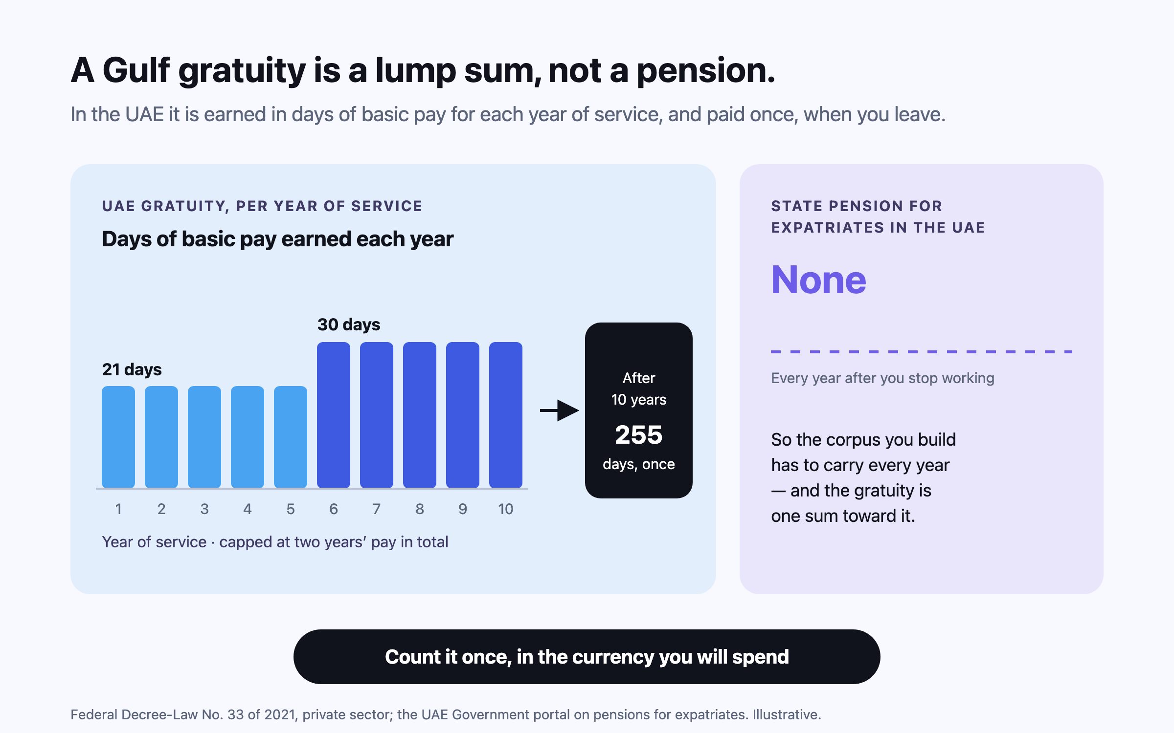 Ten bars show UAE gratuity earned per year of service — 21 days of basic pay for each of the first five years, 30 days after — adding up to 255 days paid once, beside a dashed empty line marking the state pension expatriates in the UAE do not have.