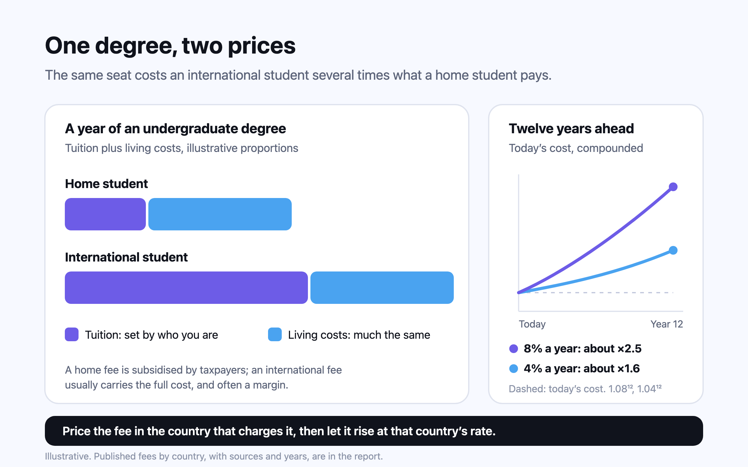 Two stacked bars for a year of an undergraduate degree: the home student’s tuition is short and the international student’s several times longer, while living costs are the same length in both. Beside them, today’s cost compounds over twelve years to about 1.6 times at 4% a year and about 2.5 times at 8%.