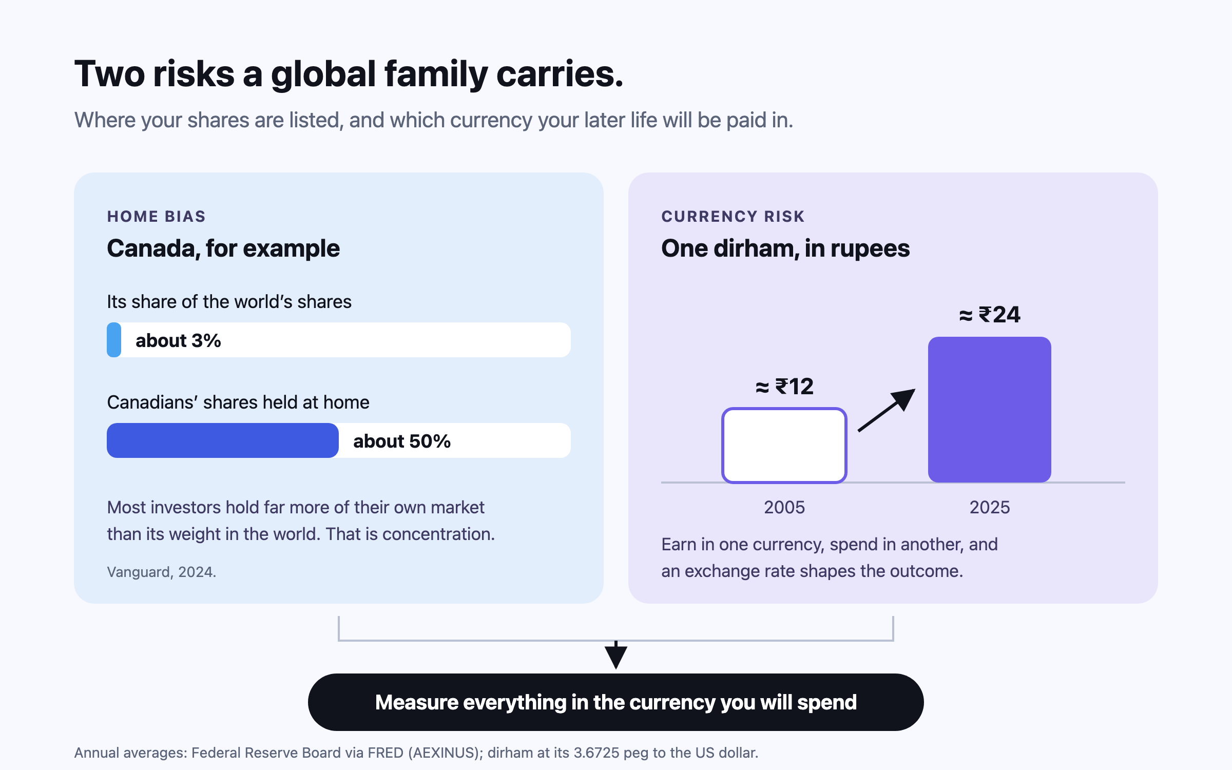 Two bars compare Canada’s share of the world’s shares, about 3%, with the roughly half of their shares Canadians hold at home; beside them, one dirham buys about ₹12 in 2005 and about ₹24 in 2025, above the line: measure everything in the currency you will spend.