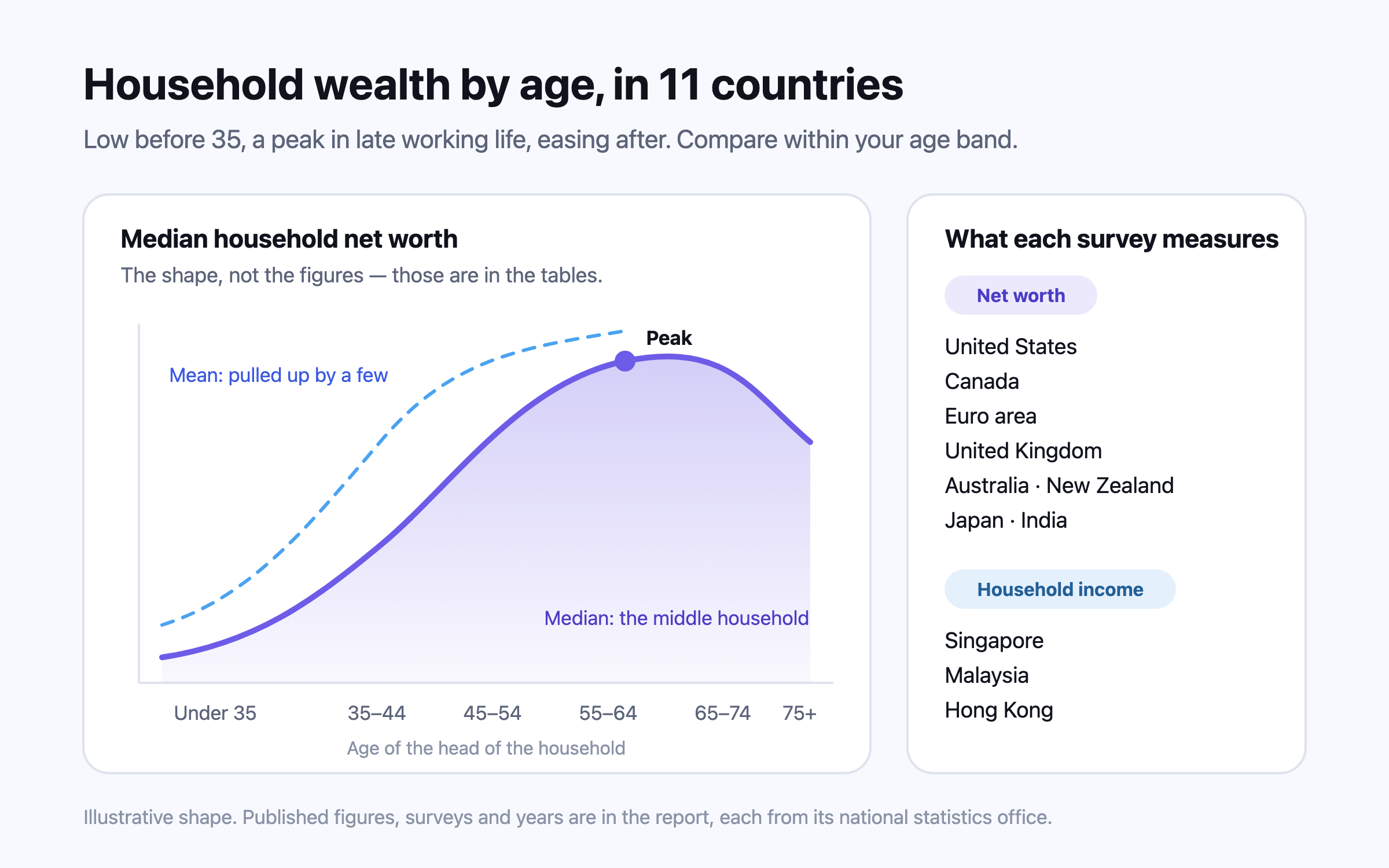 A hump-shaped line of household wealth rising from the under-35s to a peak in late working life and easing after it, beside a list of eleven markets marked as compared on wealth or on income.