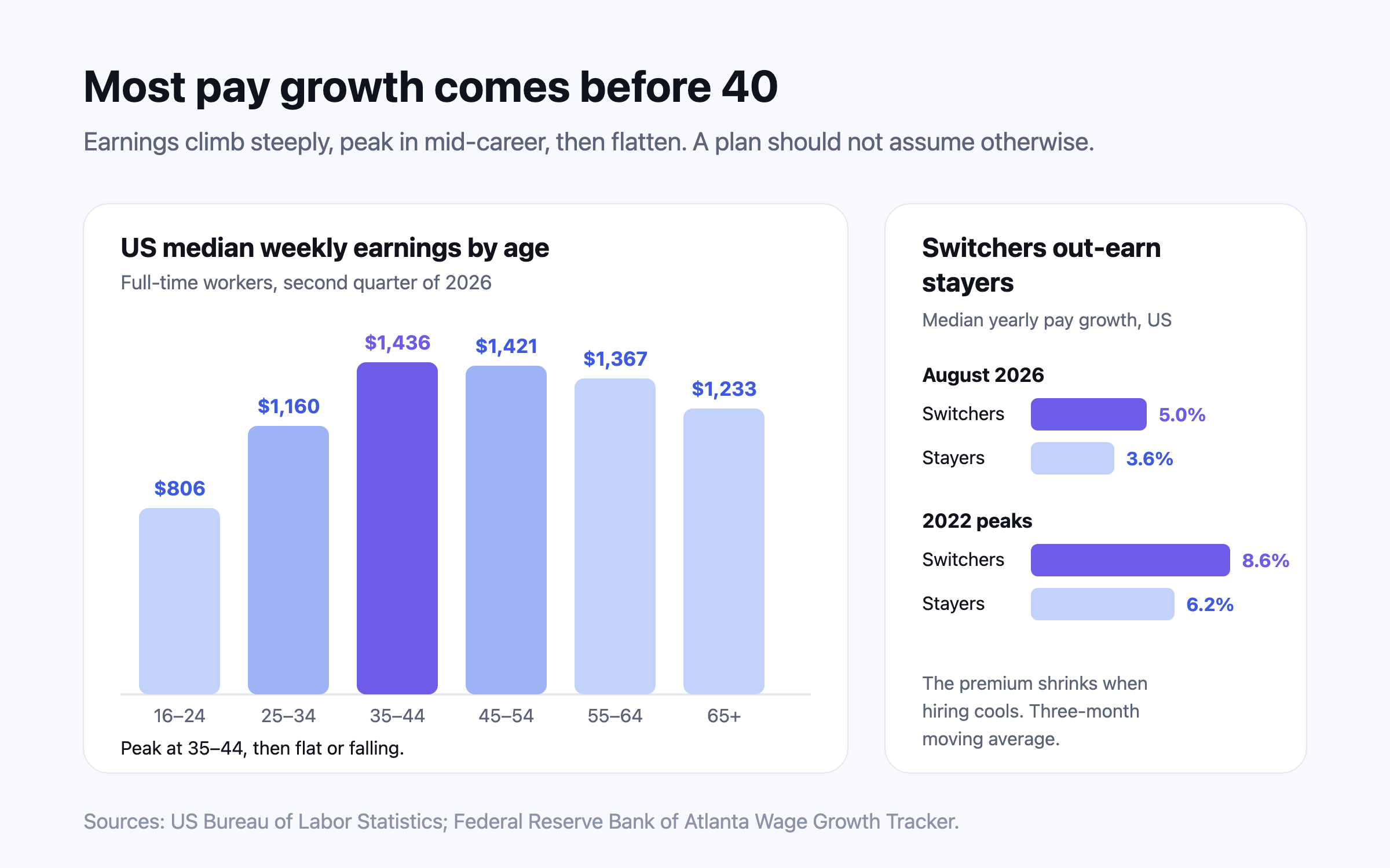 Illustration: median weekly earnings by age in the United States rising steeply from the under-25s to a peak at 35 to 44 and easing after it, beside two bars showing that job switchers’ pay has grown faster than stayers’ — an argument that most pay growth comes early and should not be assumed to continue to the end.