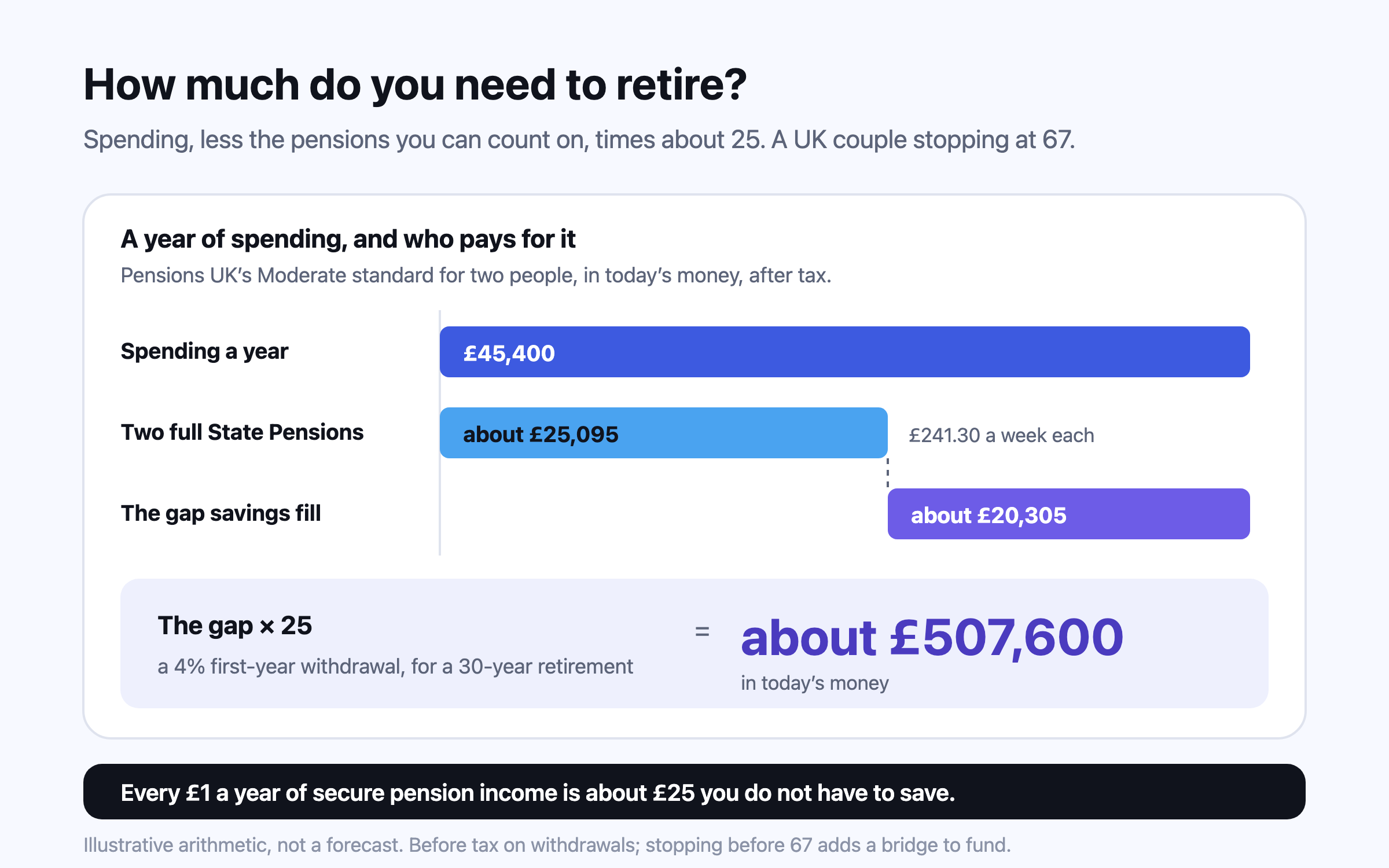 A sum built in three blocks for a UK couple stopping at 67: Moderate spending of £45,400 a year, less two full State Pensions of about £25,095, leaves a gap of about £20,305 a year, which at 25 times becomes a target of about £507,600 in today’s money.