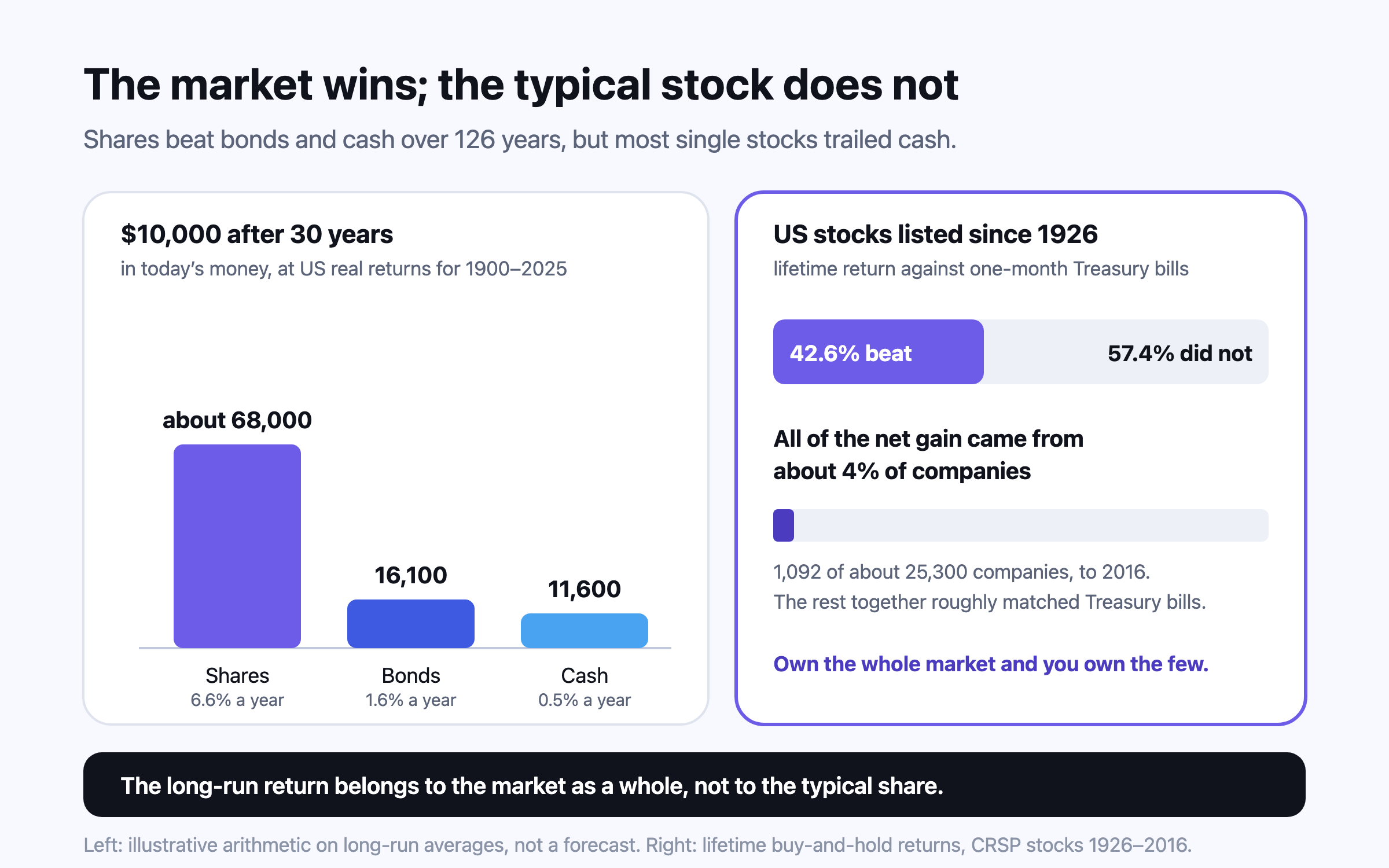 Two panels. Left: what 10,000 dollars became in real terms over 30 years at the long-run US rates for 1900 to 2025: about 68,000 in shares at 6.6% a year, 16,100 in bonds at 1.6% and 11,600 in cash at 0.5%. Right: of US stocks listed since 1926, 42.6% beat one-month Treasury bills over their lives and the rest did not, and about 4% of companies account for all of the market’s net gain.