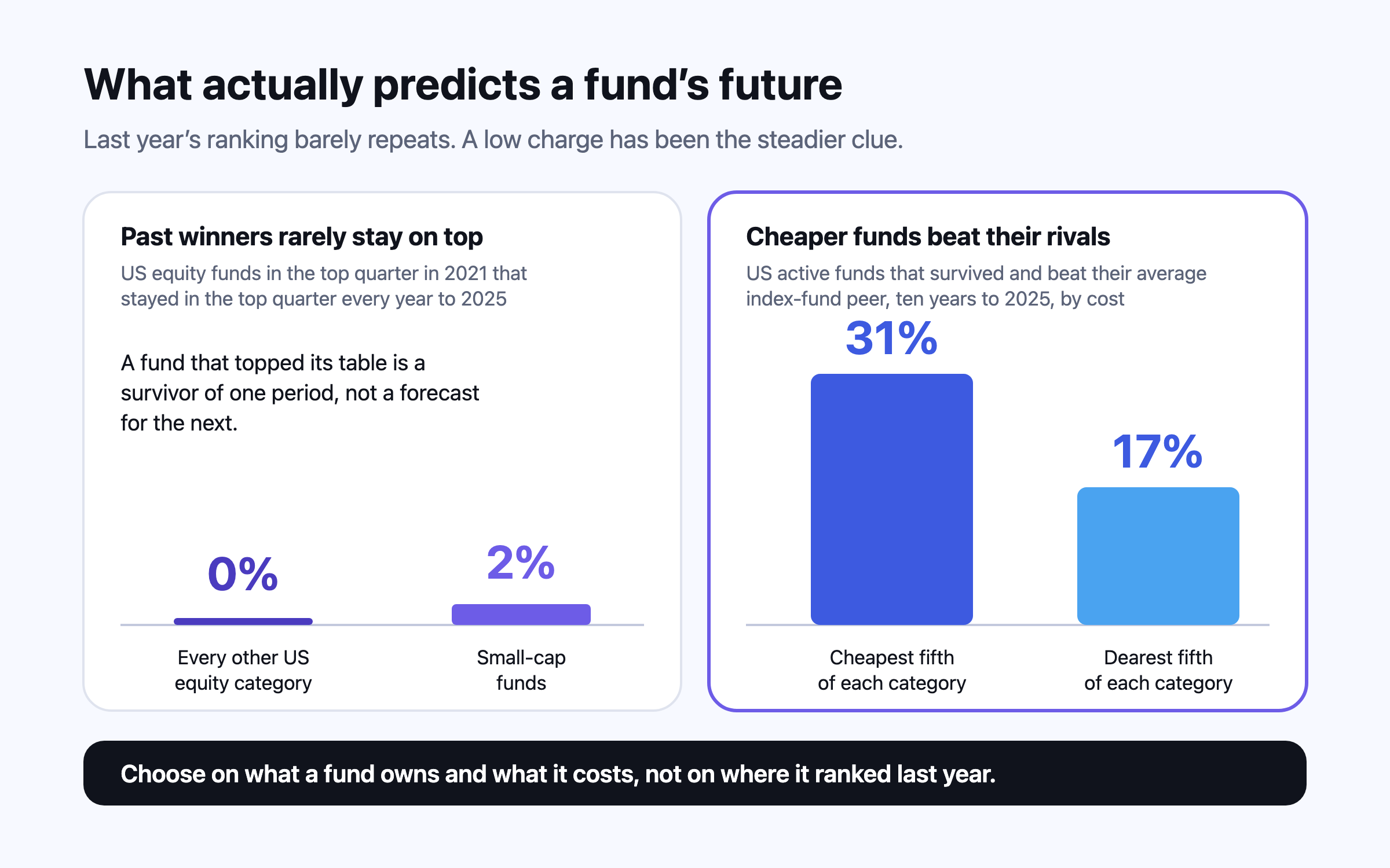 Two panels. Left: of US equity funds in the top quarter in 2021, none outside small-cap stayed there every year to 2025, and 2% of small-cap funds did. Right: over ten years to 2025, 31% of active funds in the cheapest fifth of their category beat their index-fund rivals, against 17% of the dearest fifth.
