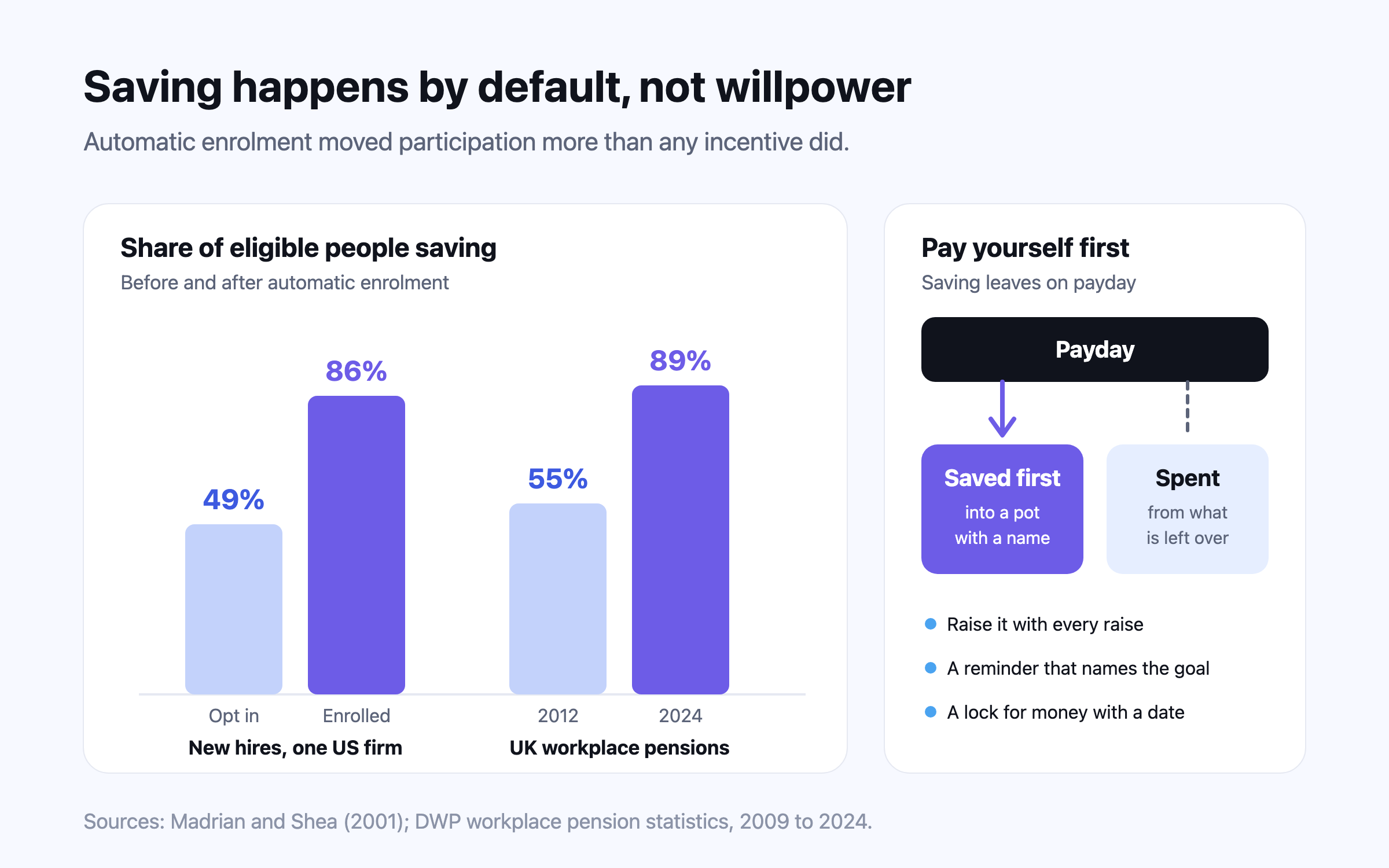 Illustration: two bars comparing participation in workplace saving before and after automatic enrolment — 49% to 86% in the Madrian and Shea study and 55% to 89% in British workplace pensions — beside a payday arrow that splits money into a labelled savings pot before anything is spent.