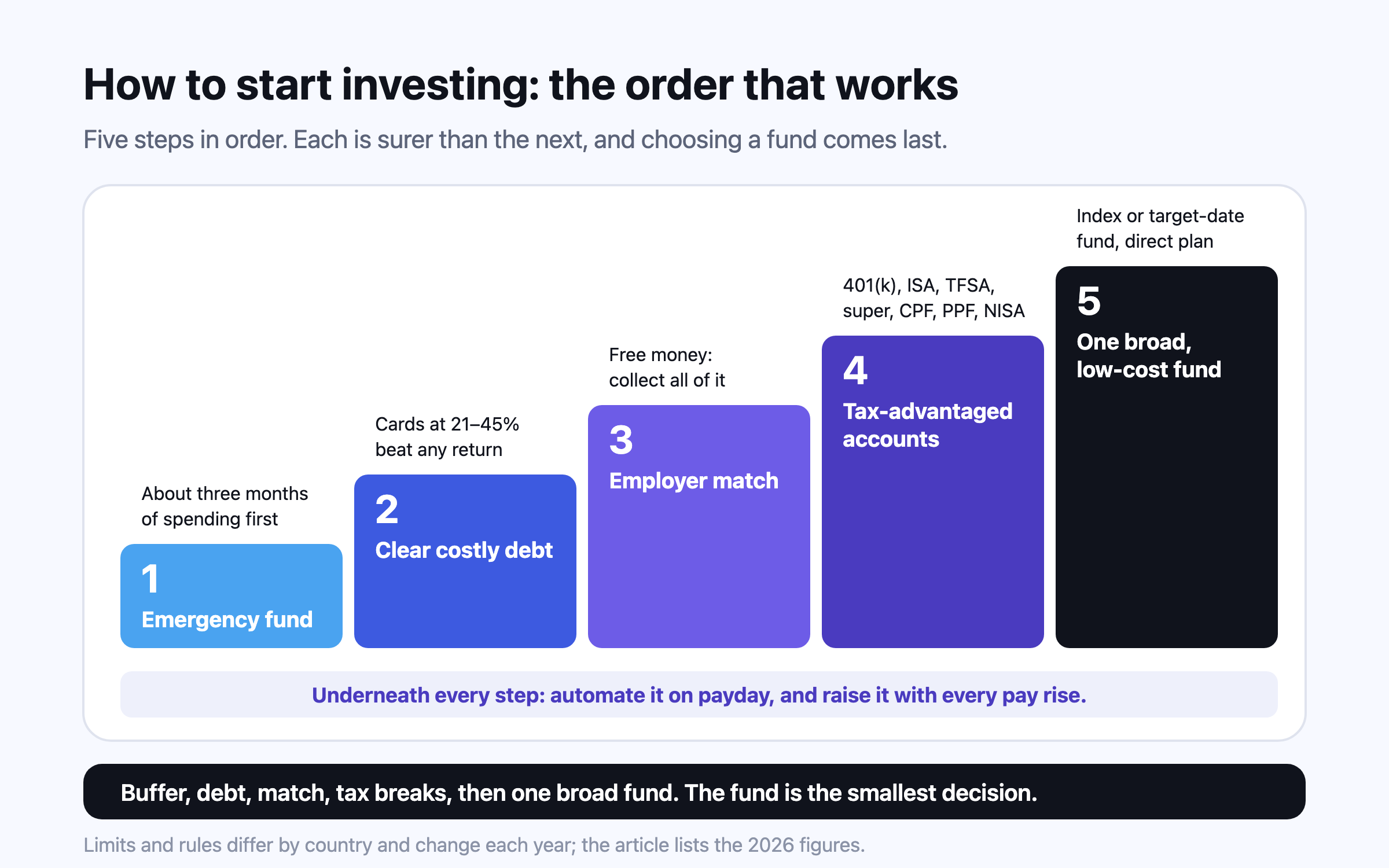 A staircase of five steps: an emergency fund of about three months of spending, clearing debt that costs more than investing earns, taking the employer match, filling tax-advantaged accounts such as a 401(k), ISA, TFSA, super, CPF or PPF, and finally a broad, low-cost index fund, with automation running underneath every step.
