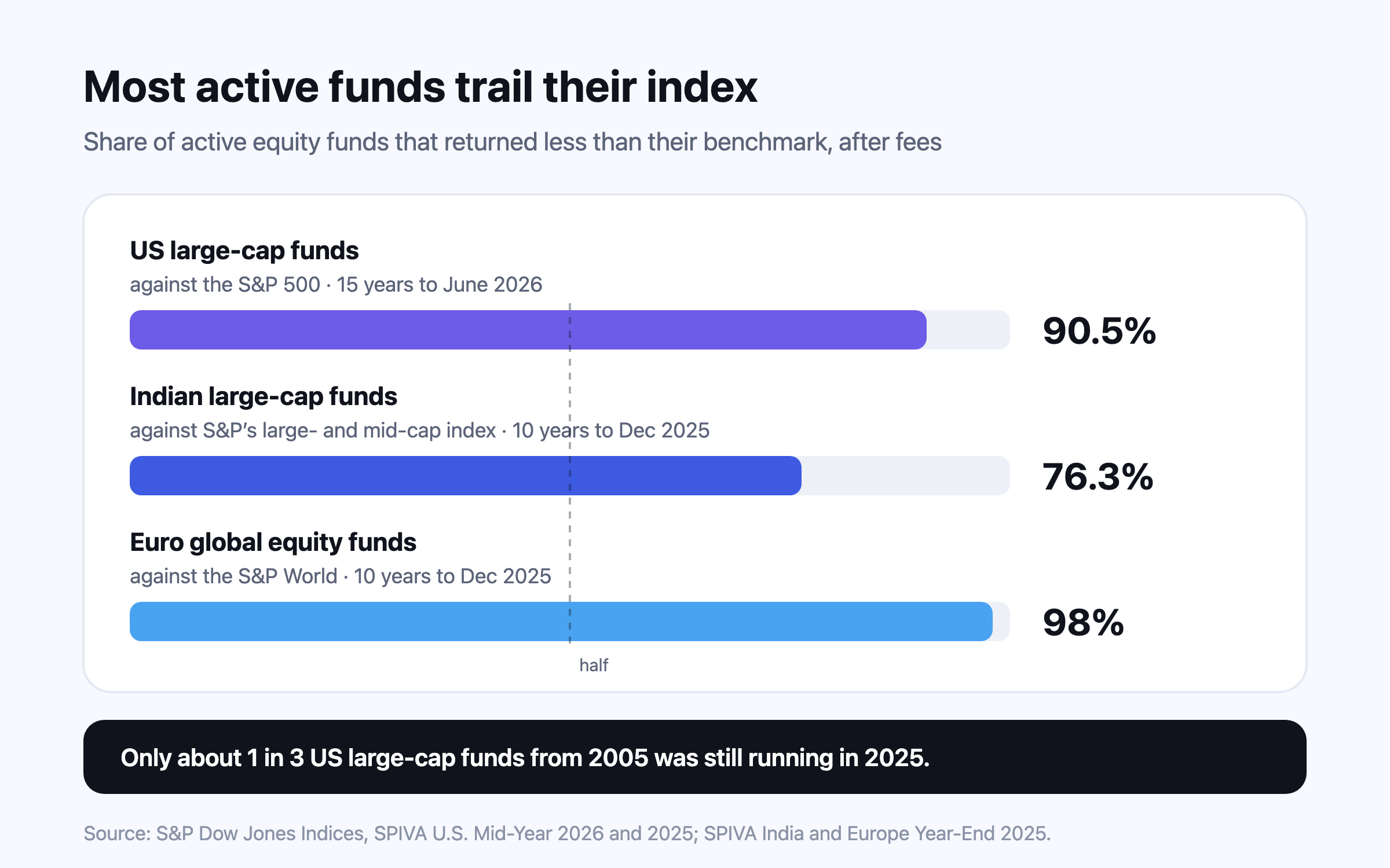 Three bars show the share of active funds that trailed their benchmark: about 91% of US large-cap funds over 15 years, about 76% of Indian large-cap funds over 10 years and about 98% of euro global equity funds over 10 years; a note adds that only about a third of US large-cap funds from 20 years earlier still exist.