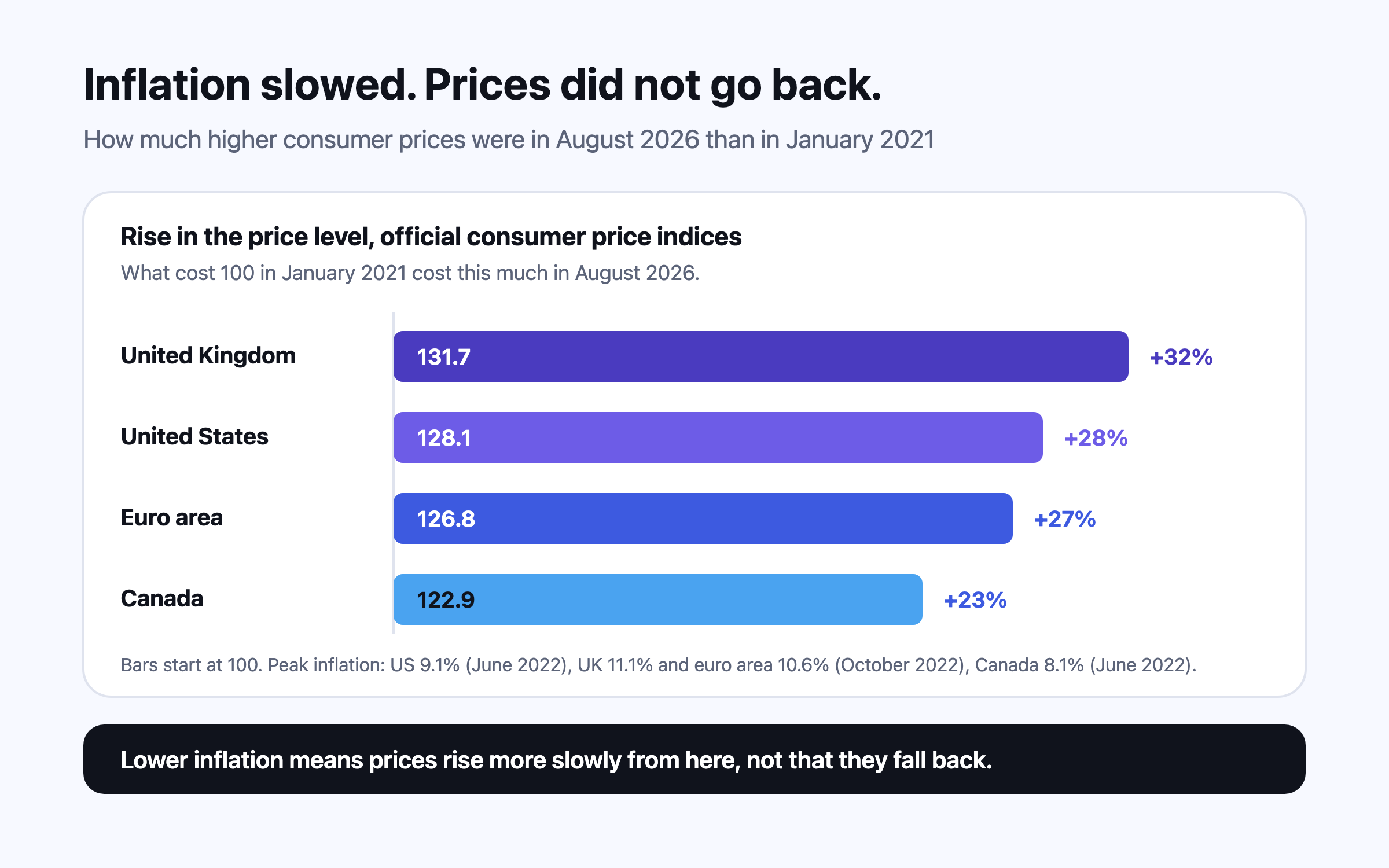 Bars showing how much higher consumer prices were in August 2026 than in January 2021: about 32% in the UK, 28% in the US, 27% in the euro area and 23% in Canada, with a note that inflation coming down slowed the rise but did not reverse it.