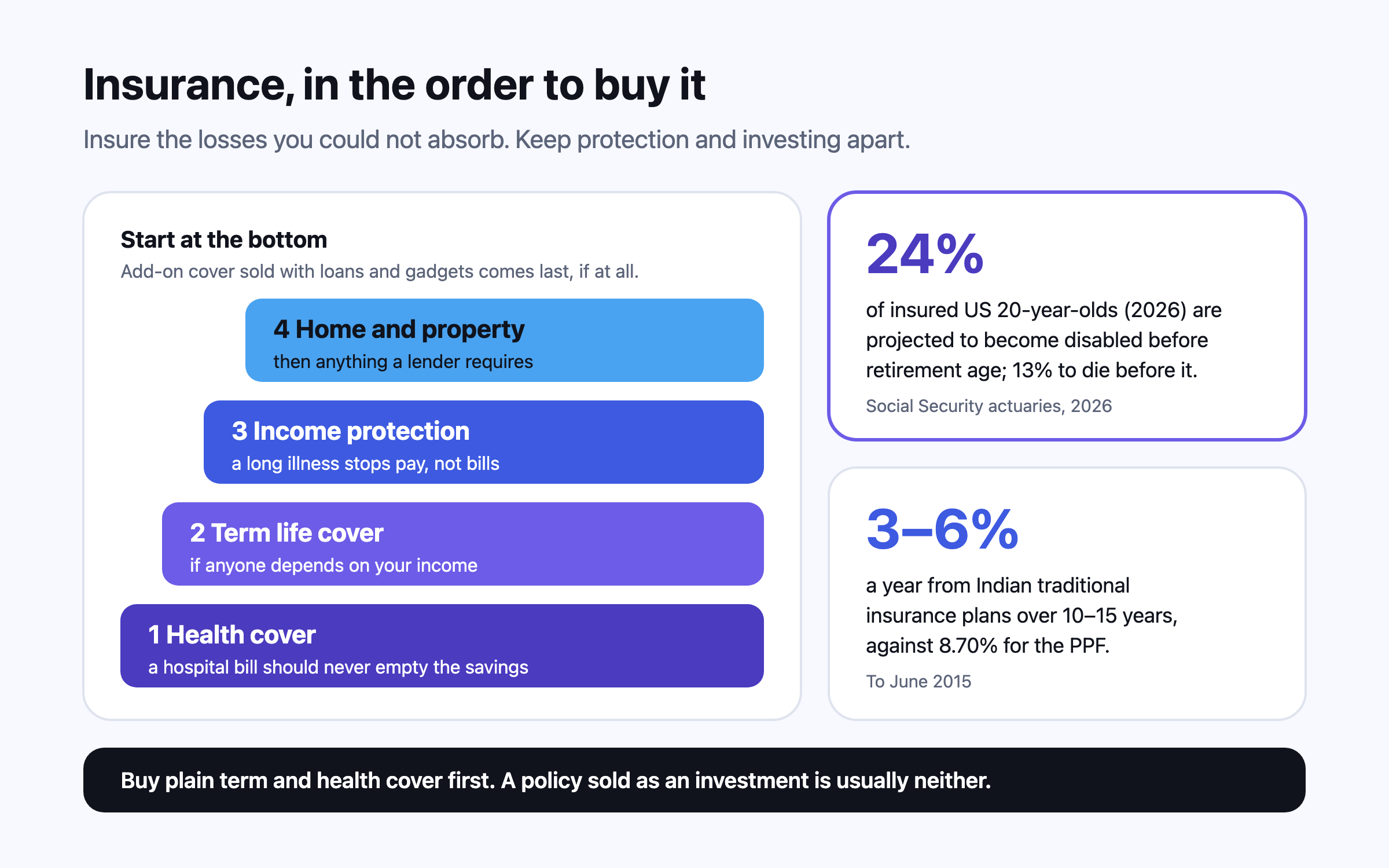 A four-step ladder of insurance in the order to buy it: health cover first, term life cover if anyone depends on your income, income or disability protection next, then home and property. Beside it, the US Social Security actuaries’ estimate that 24% of insured 20-year-olds will become disabled before retirement age, and a note that Indian traditional endowment plans returned 3–6% a year over 10 to 15 years.
