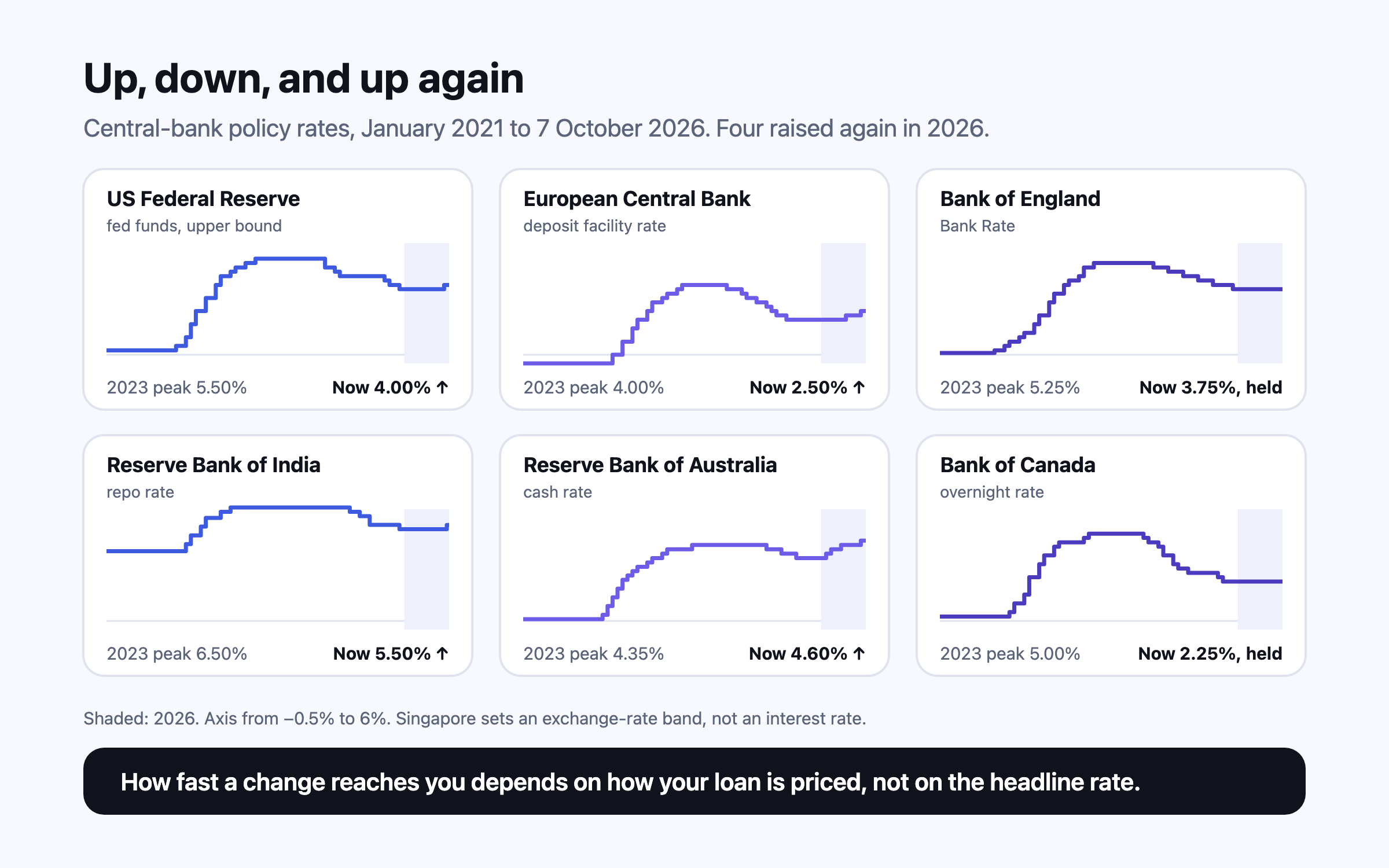 Policy rates from 2021 to October 2026 for six central banks: each rose sharply in 2022 and 2023, fell in 2024 and 2025, and in 2026 the Fed, ECB, RBA and RBI raised again while the Bank of England and Bank of Canada held. A note explains that Singapore steers its exchange rate instead.