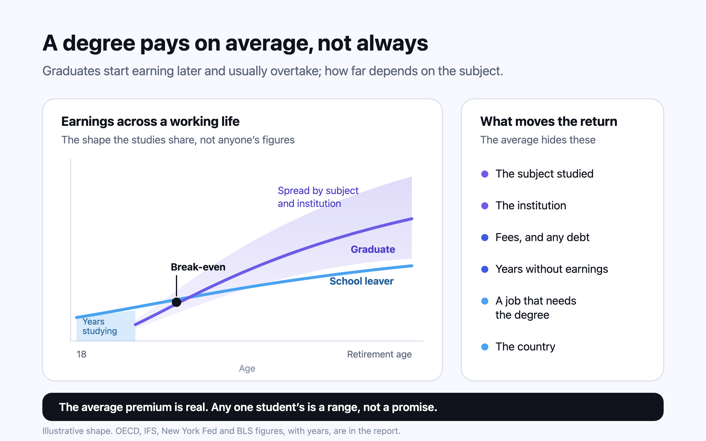 Two earnings paths across a working life: a school leaver earns from 18, a graduate starts later after years of study, overtakes at a break-even point and ends higher, inside a wide band showing that the outcome varies by subject and institution. Beside it, a list of what moves the return.