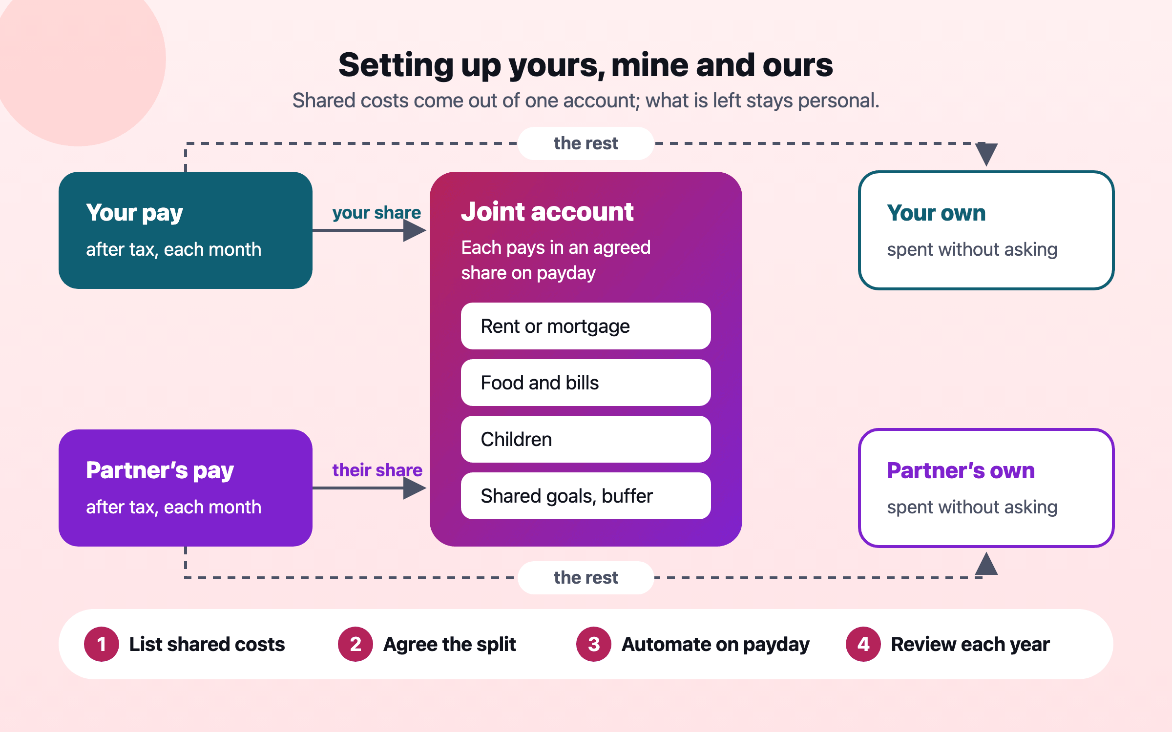 Diagram: each partner’s pay flows partly into a joint account that pays rent or mortgage, food and bills, children and shared goals, and the rest flows into each partner’s own account to spend without asking — with four set-up steps beneath: list shared costs, agree the split, automate on payday, review each year.
