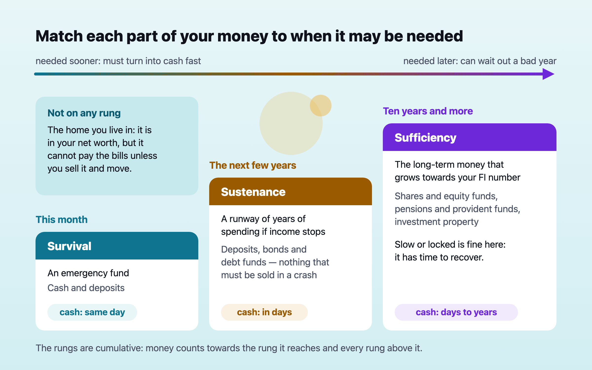 Diagram matching money to time: cash for this month on the Survival rung, deposits and bonds for the next few years on the Sustenance rung, equities and pensions for the long run on the Sufficiency rung, each labelled with how fast it becomes cash.