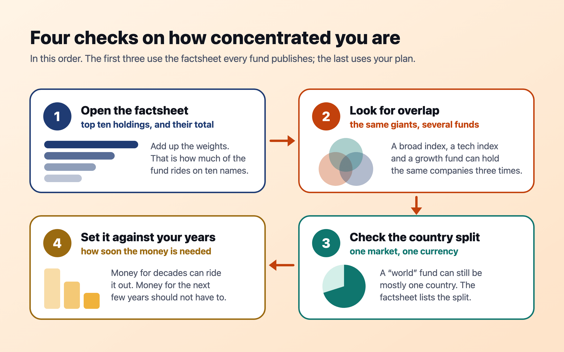 Four numbered cards in order: open each fund’s factsheet and add up its top ten, look for the same giants in several funds, check what share sits in one country, and set the result against how soon the money is needed.
