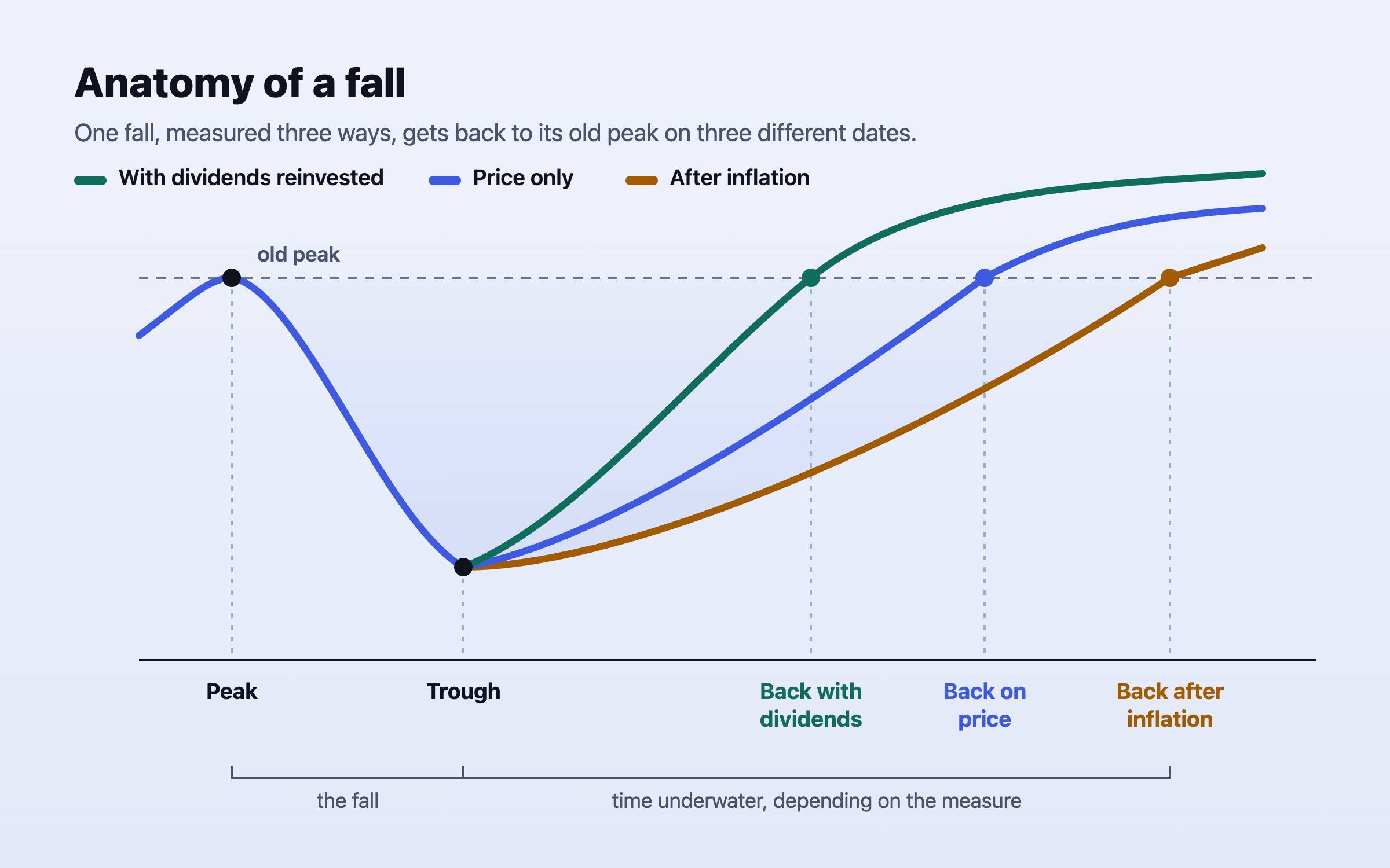 One fall from a peak to a trough, followed by three recovery lines: with dividends reinvested it regains the old peak first, on price alone later, and after inflation last, each date marked on the axis.