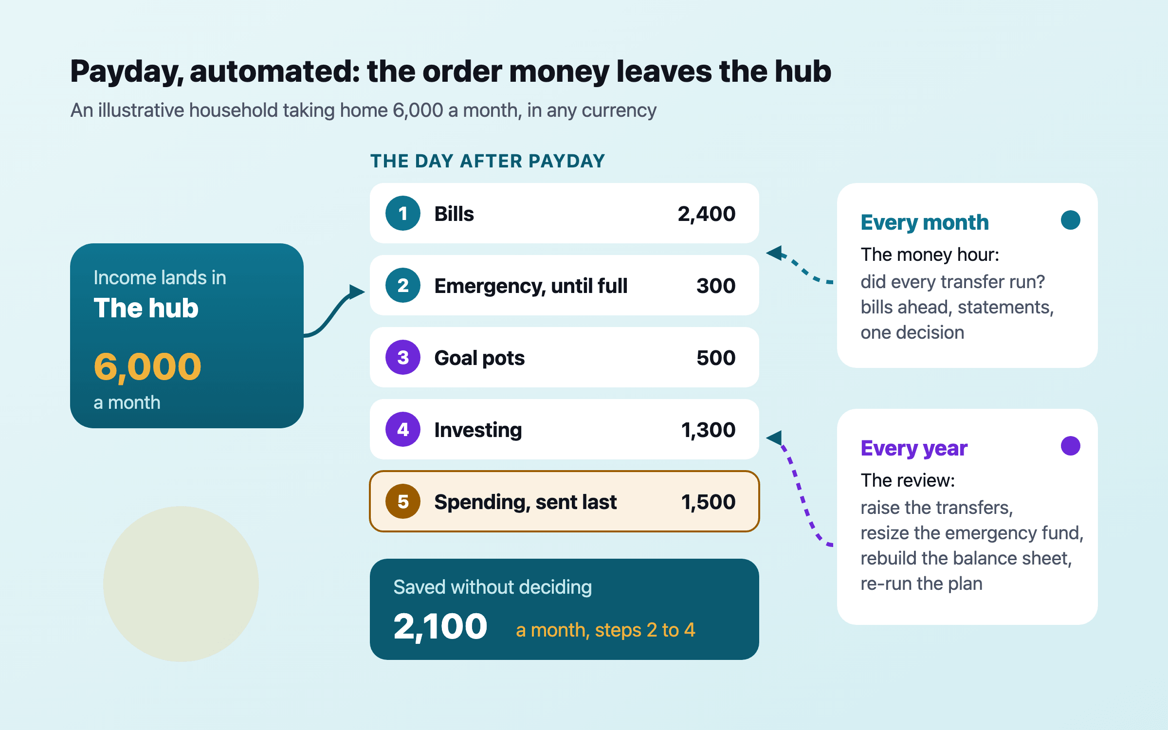 Flow diagram of a household money system: income lands in a hub account, and on the day after payday automatic transfers send fixed amounts to bills, spending, the emergency fund, goal pots and investing, with a monthly check and a yearly review looping back.