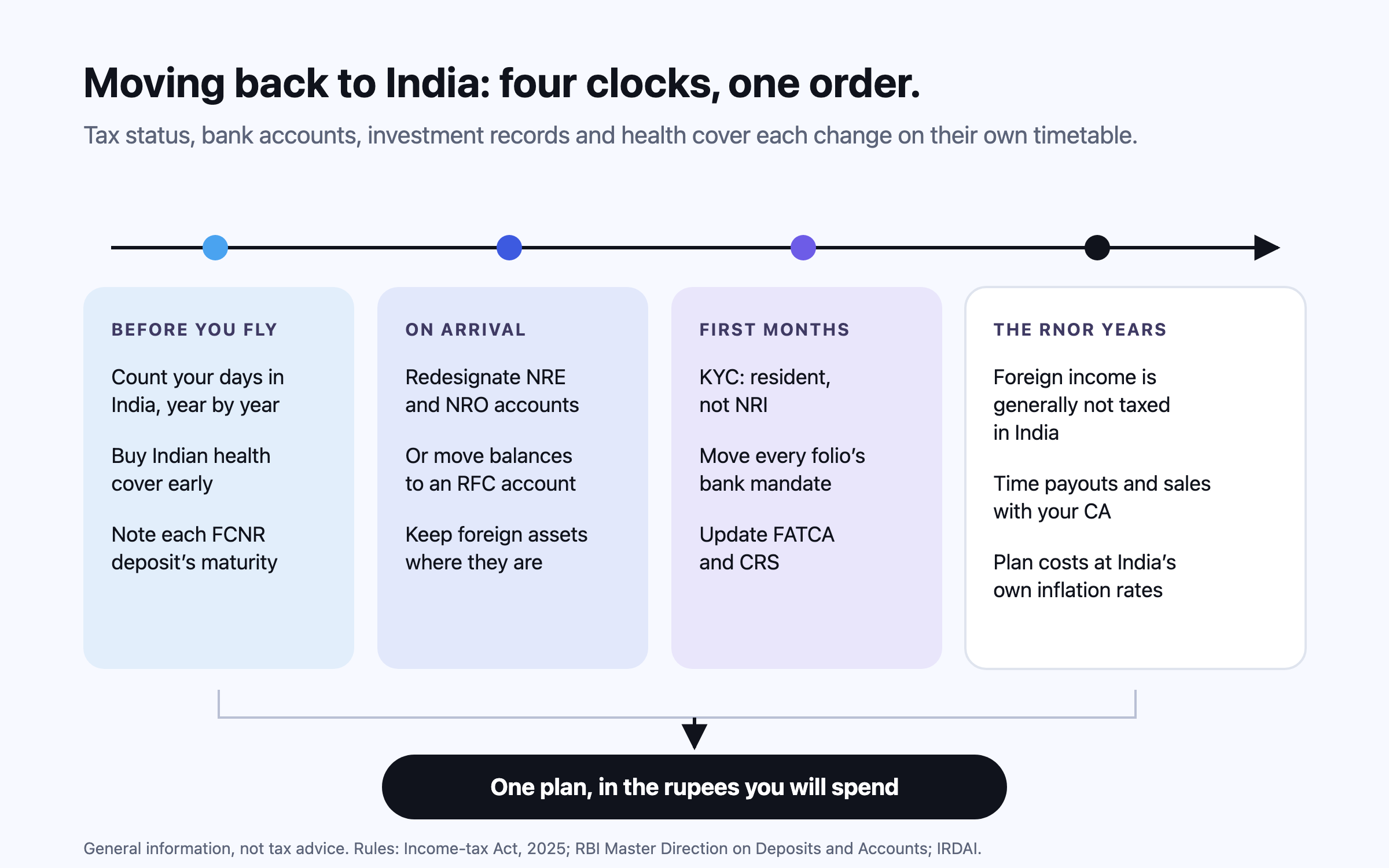 Four columns along a timeline — before you fly, on arrival, the first months and the RNOR years — list when tax status, bank accounts, investment records and health cover each change, joining into one plan kept in the rupees you will spend.