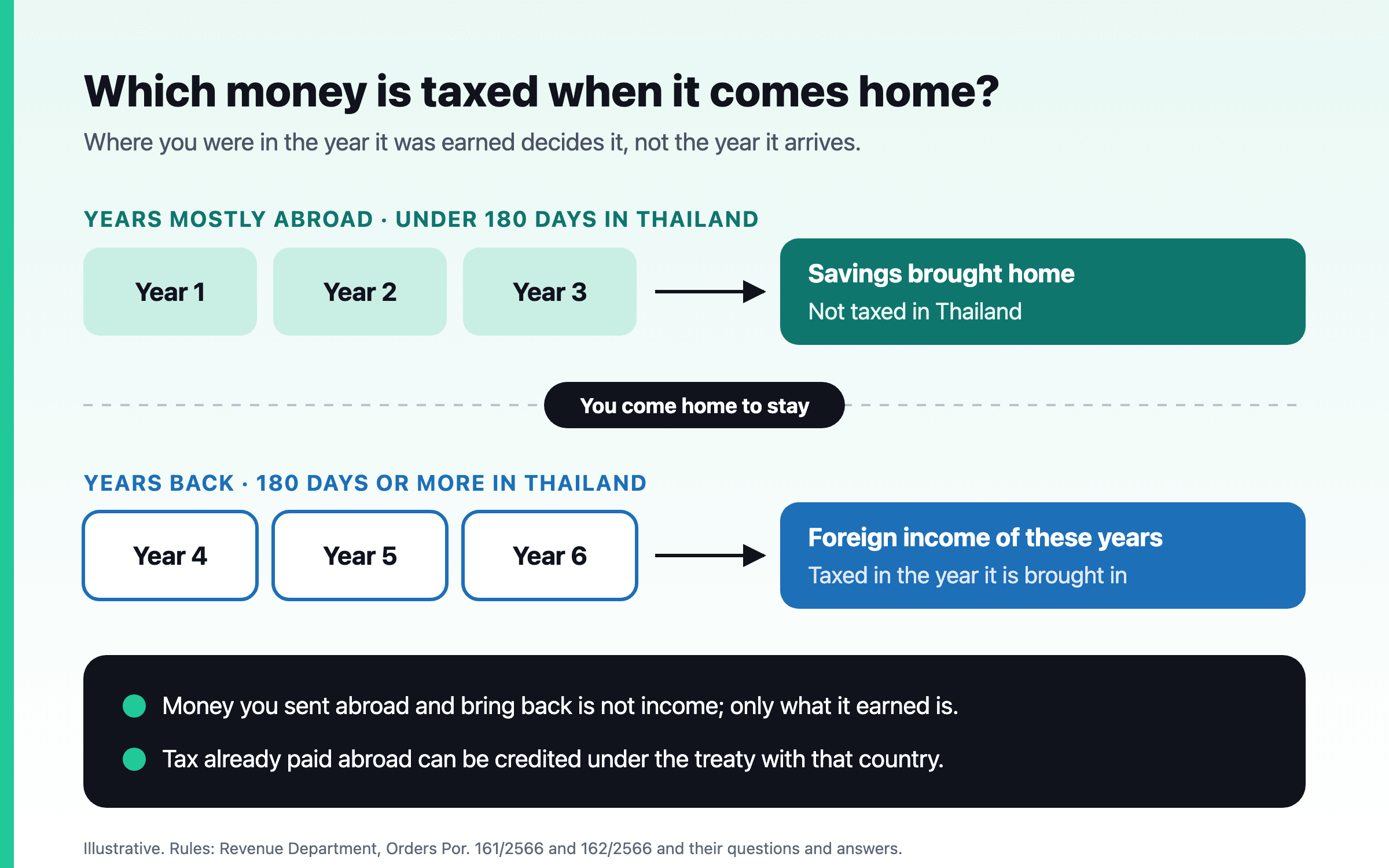 ปีปฏิทินสองแถว ปีที่ส่วนใหญ่อยู่ต่างประเทศ คืออยู่ในไทยไม่ถึง 180 วัน สะสมเป็นเงินออมที่นำกลับบ้านได้โดยไม่ต้องเสียภาษีไทย ส่วนตั้งแต่ปีแรกที่กลับมาอยู่ไทยตั้งแต่ 180 วันขึ้นไป เงินได้จากต่างประเทศของปีนั้นต้องเสียภาษีในปีที่นำเข้ามา โดยนำภาษีที่จ่ายในต่างประเทศแล้วมาเครดิตได้ตามอนุสัญญาภาษีซ้อน