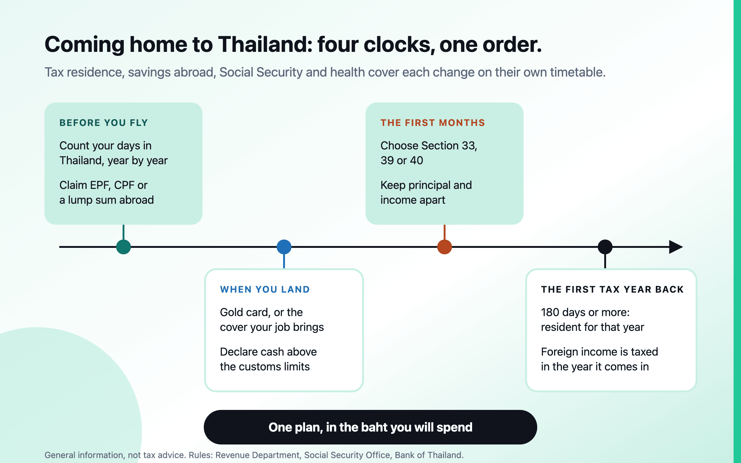 สี่จุดแวะบนเส้นทางกลับบ้าน คือก่อนบิน เมื่อมาถึง ช่วงเดือนแรกๆ และปีภาษีแรกที่กลับมา บอกว่าเมื่อไรต้องดูเรื่องการนับวัน กองทุนในต่างประเทศ สิทธิรักษาพยาบาล ประกันสังคม และภาษีเงินได้จากต่างประเทศ แล้วจบที่แผนเดียวในสกุลบาทที่คุณจะใช้จ่าย