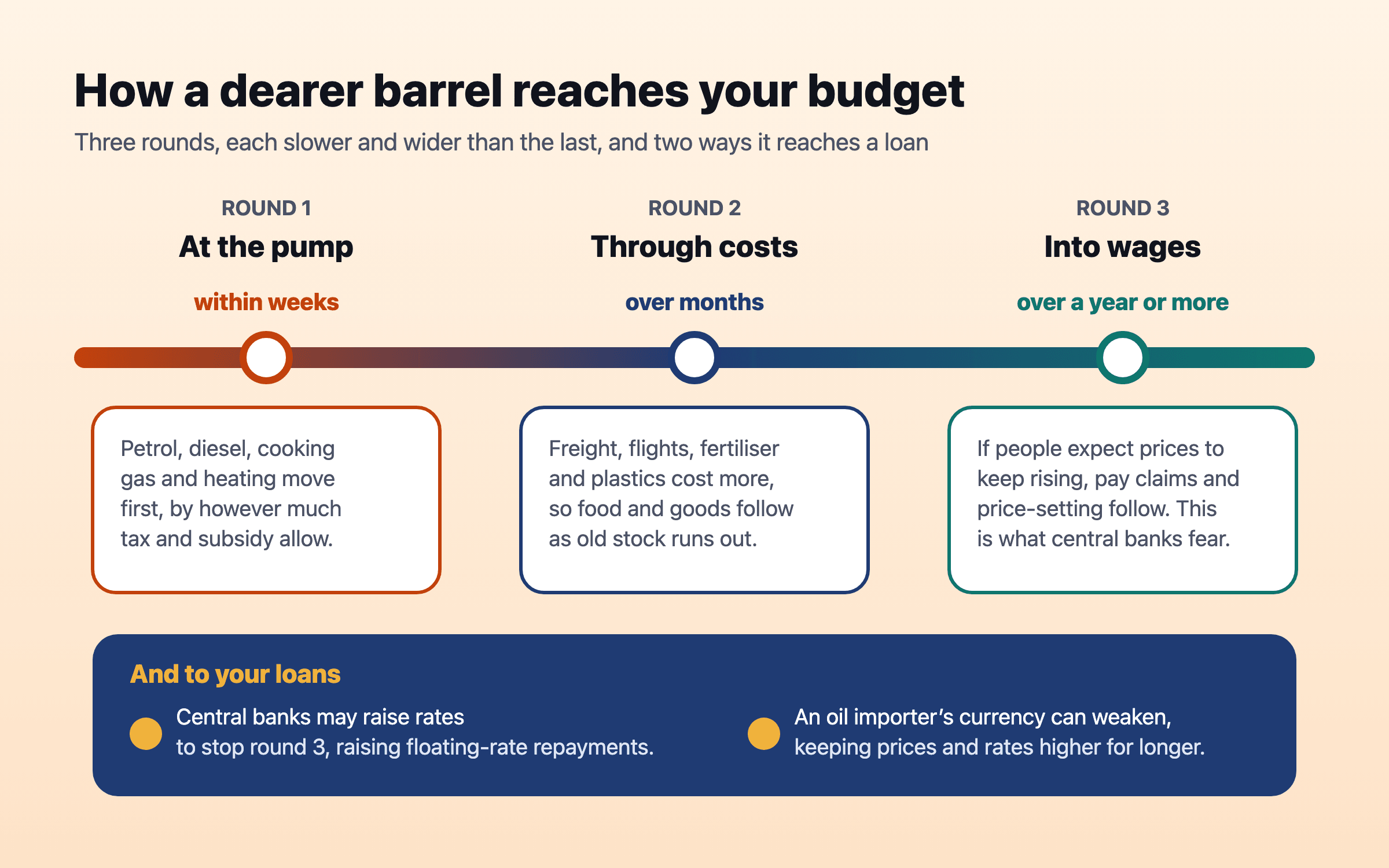 A timeline in three rounds: at the pump within weeks, through freight, food and goods over months, and into wages over a year or more, with a band beneath showing central banks raising rates and an importer’s currency weakening.