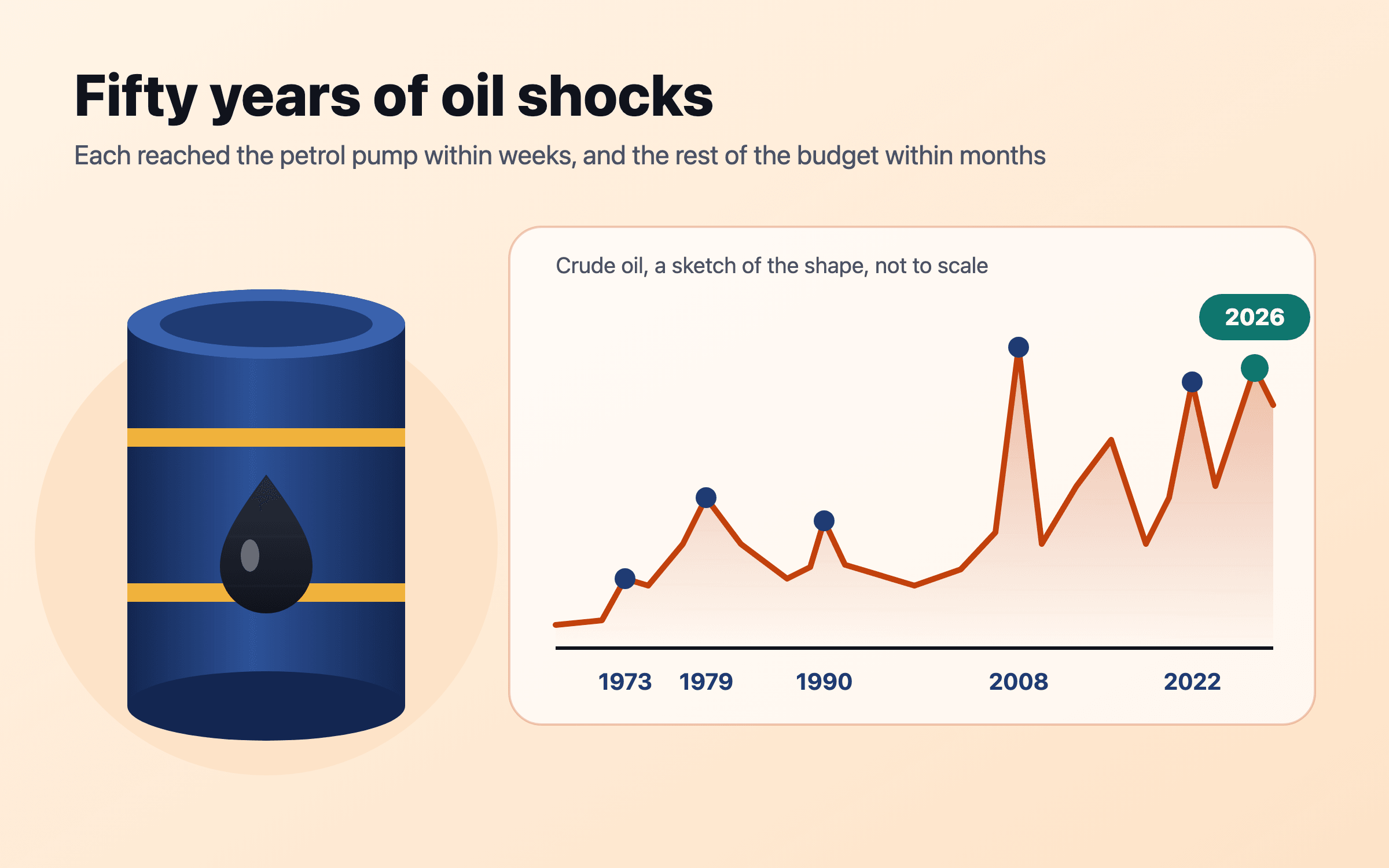 An oil barrel beside a sketched line of crude prices with spikes marked at 1973, 1979, 1990, 2008, 2022 and 2026: oil shocks recur, and each one reaches household budgets.