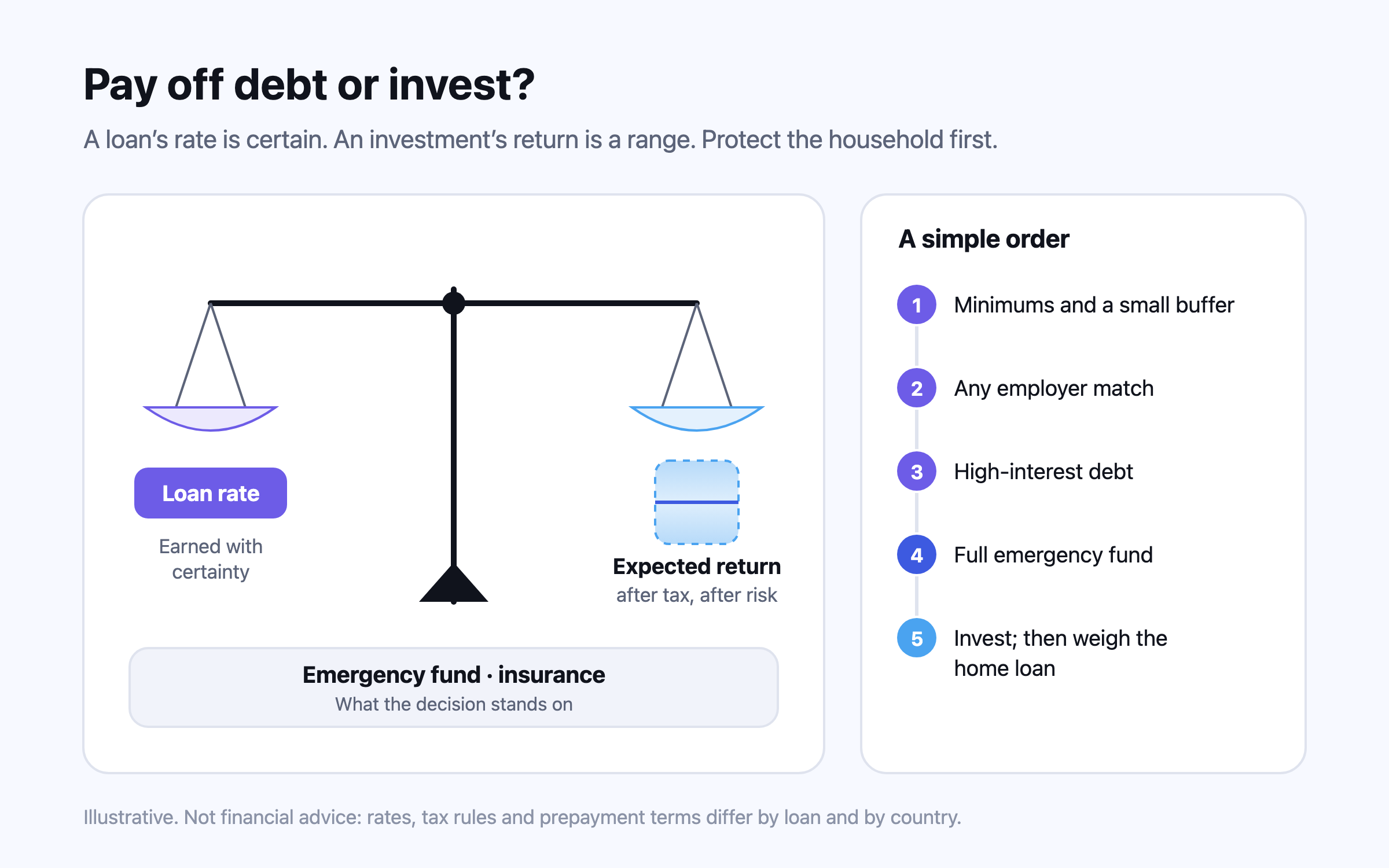 A balance weighing a loan’s fixed interest rate against an uncertain range of investment returns, standing on a base labelled emergency fund and insurance, with a five-step order of priorities beside it.